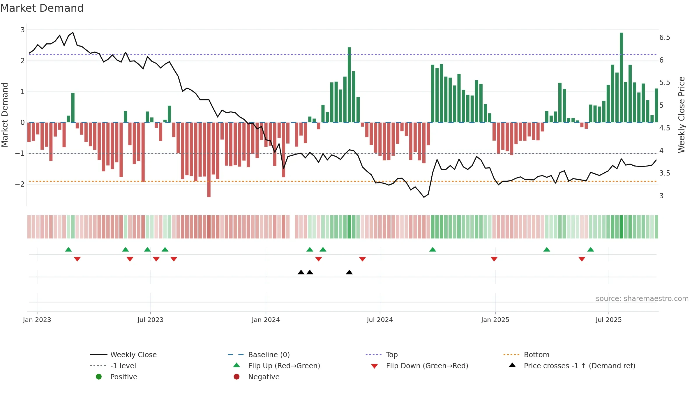 002060 weekly Market Demand chart, closing 2025-09-15.