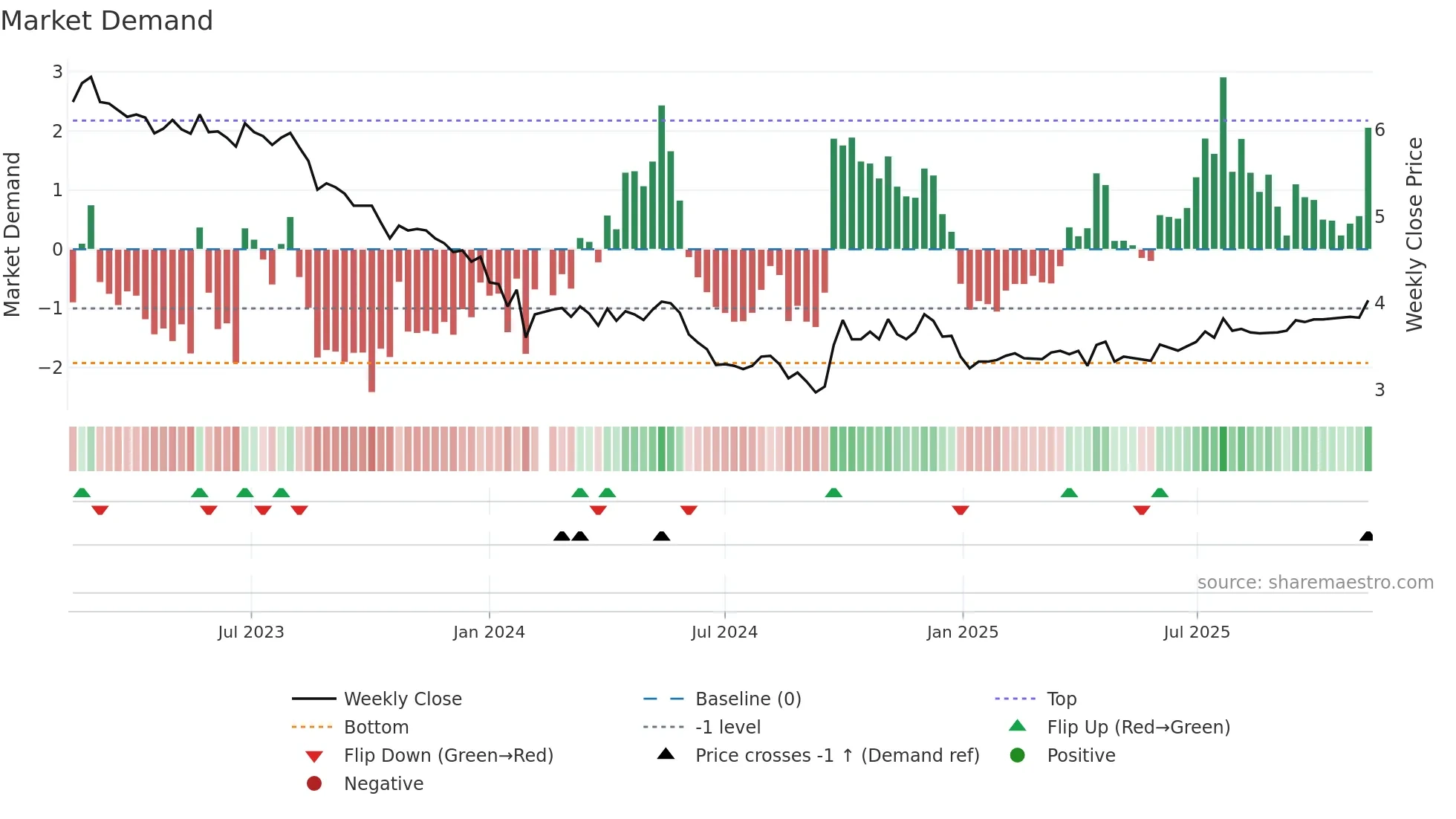 002060 weekly Market Demand chart