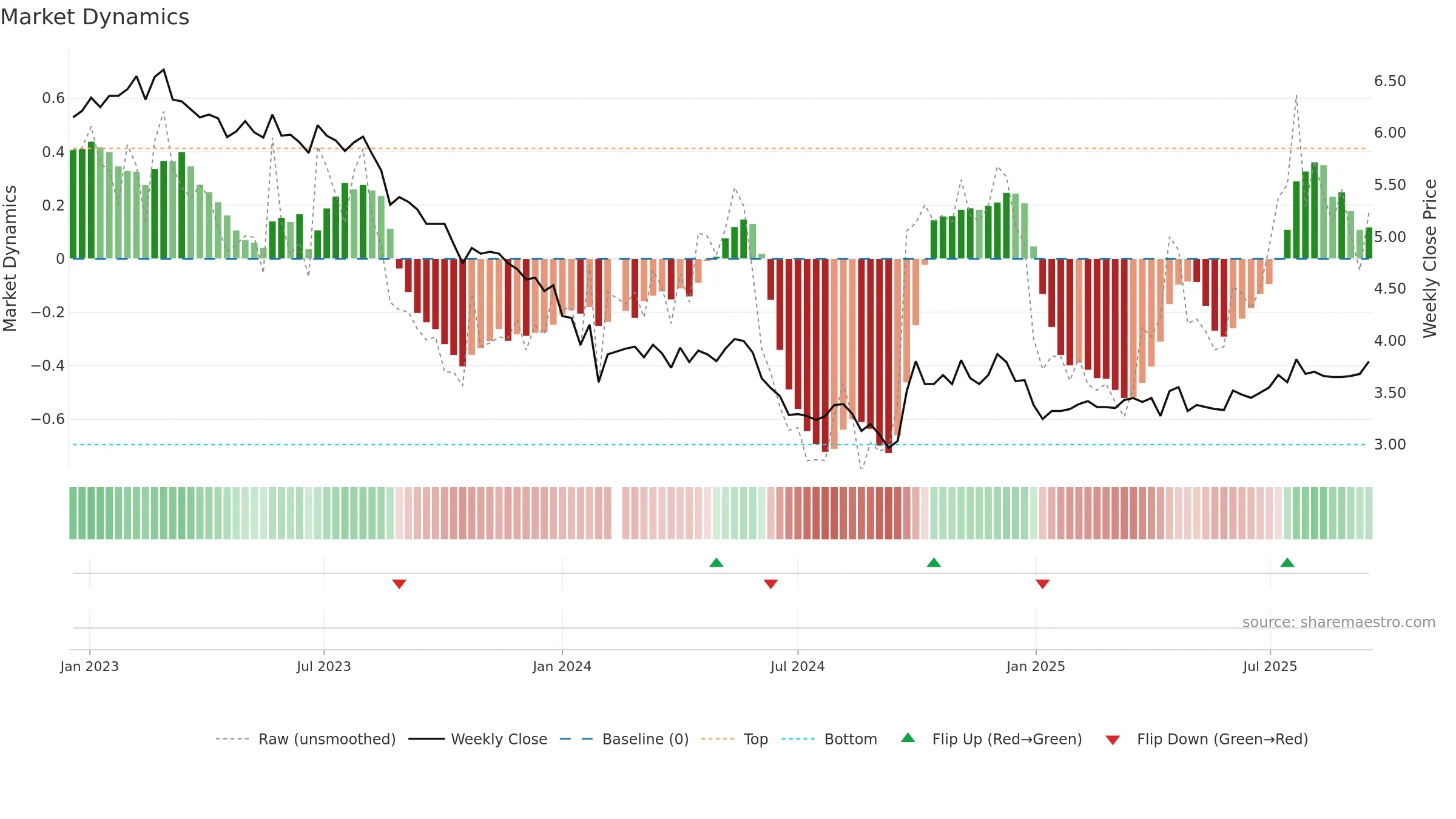 002060 weekly Market Dynamics chart, closing 2025-09-15.