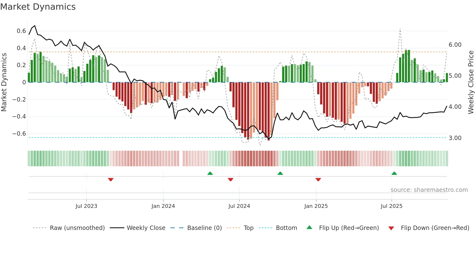 002060 weekly Market Dynamics chart