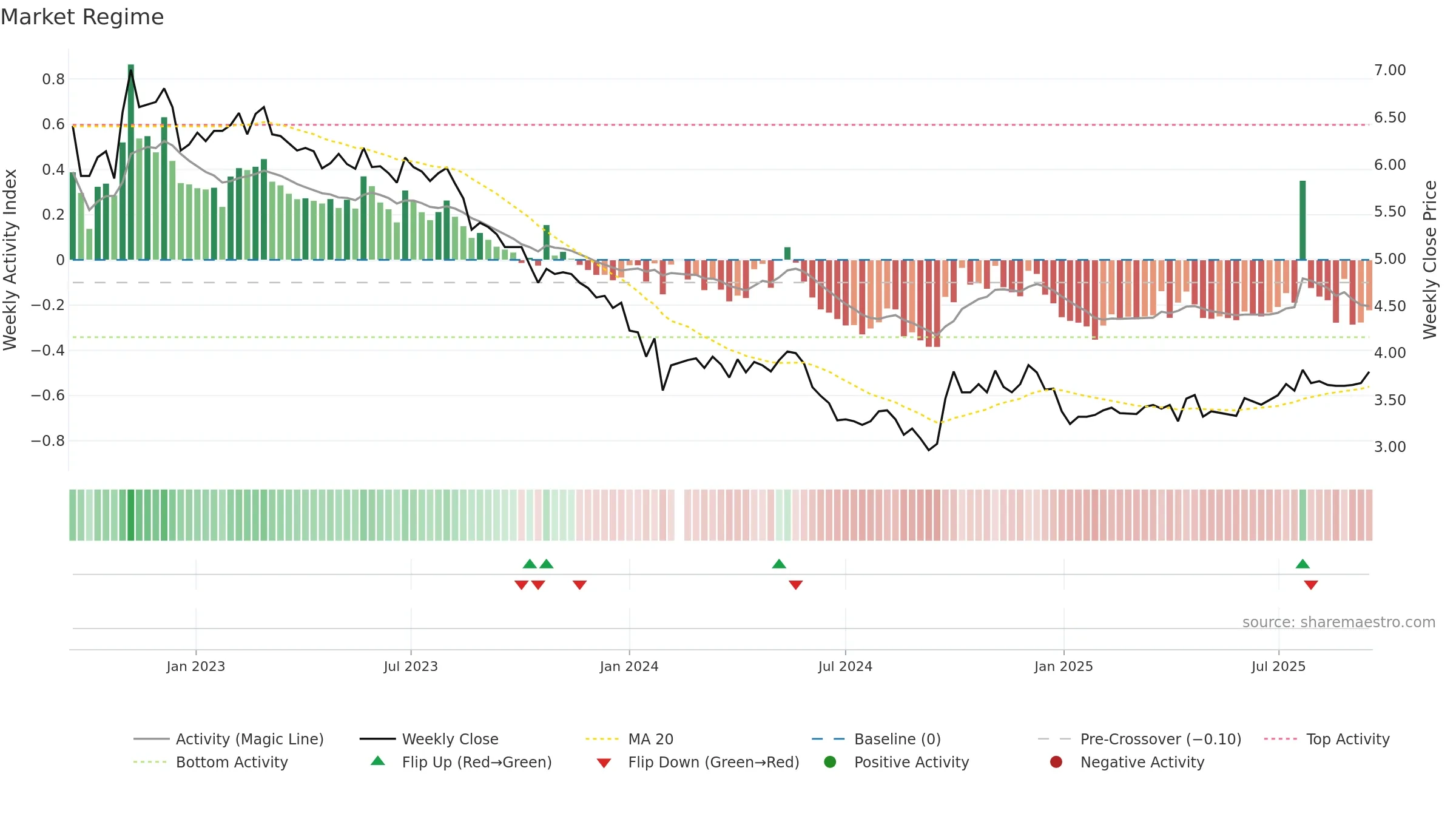 002060 weekly Market Snapshot chart, closing 2025-09-15.
