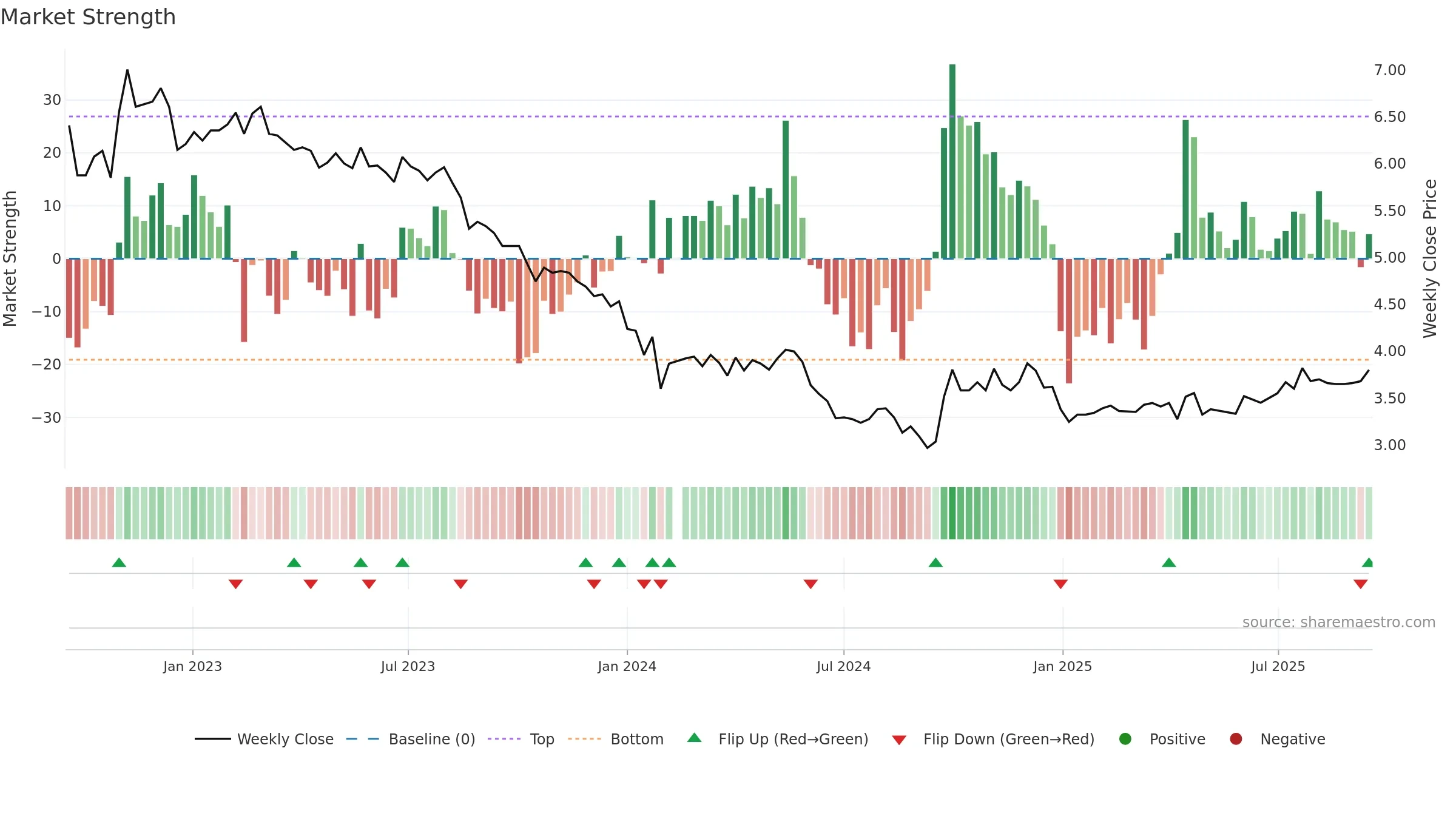 002060 weekly Market Strength chart, closing 2025-09-15.