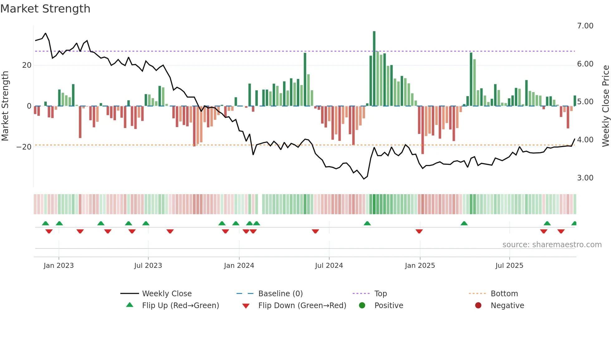002060 weekly Market Strength chart