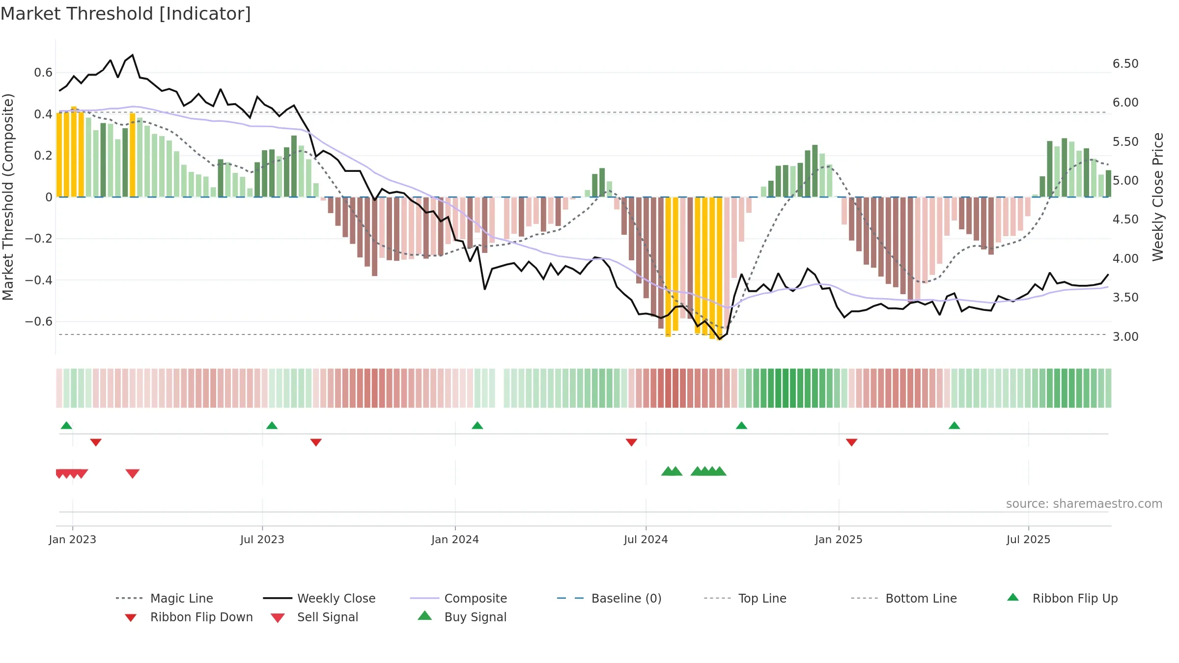 002060 weekly Market Threshold chart, closing 2025-09-15.