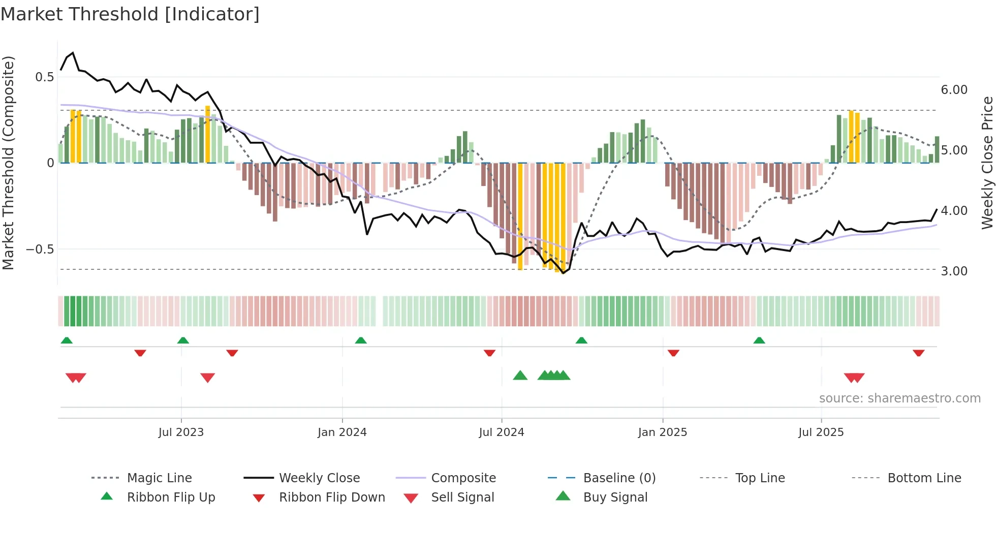 002060 weekly Market Threshold chart