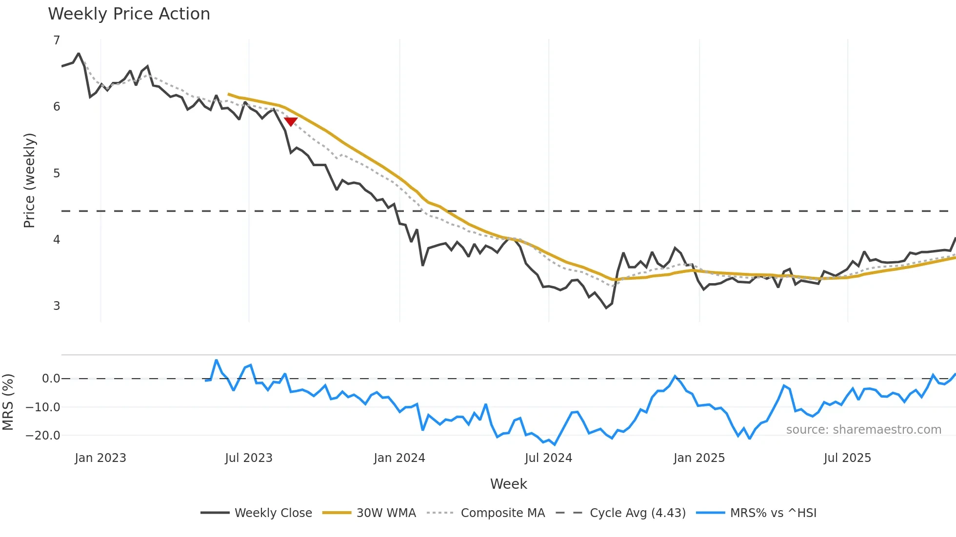 002060 weekly Price Action chart, closing 2025-11-10