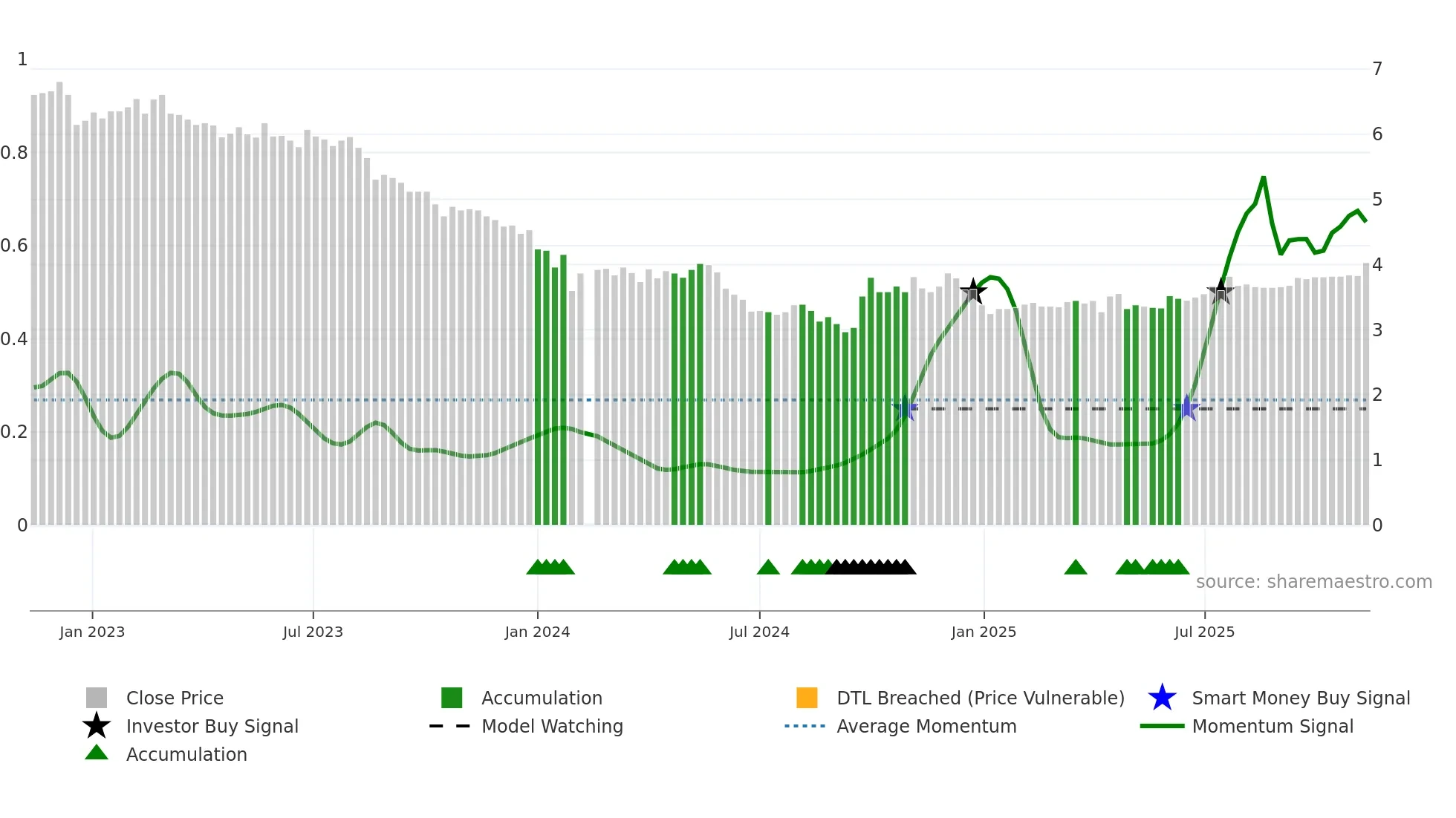 002060 weekly Smart Money chart