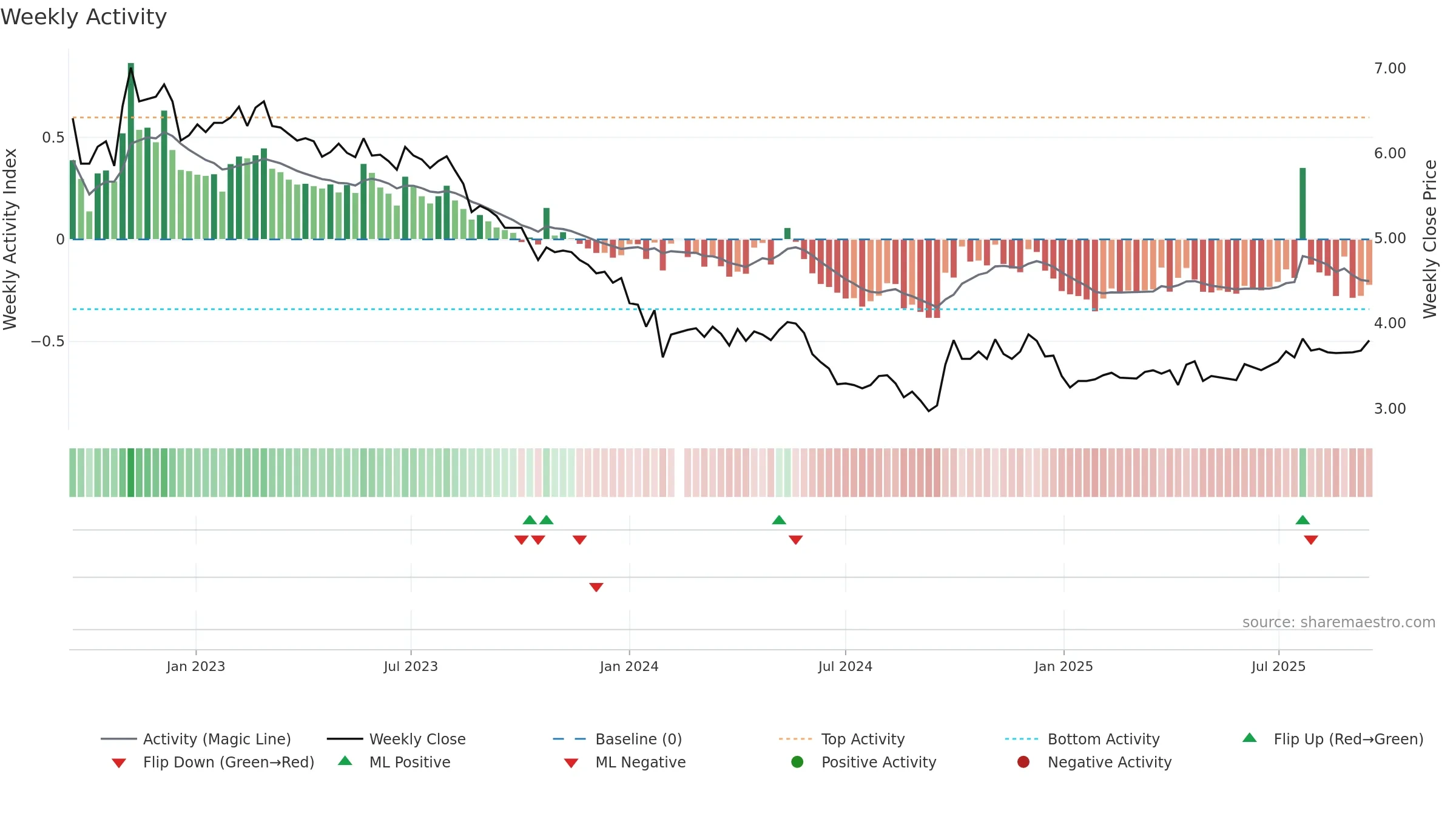 002060 weekly Activity chart, closing 2025-09-15.