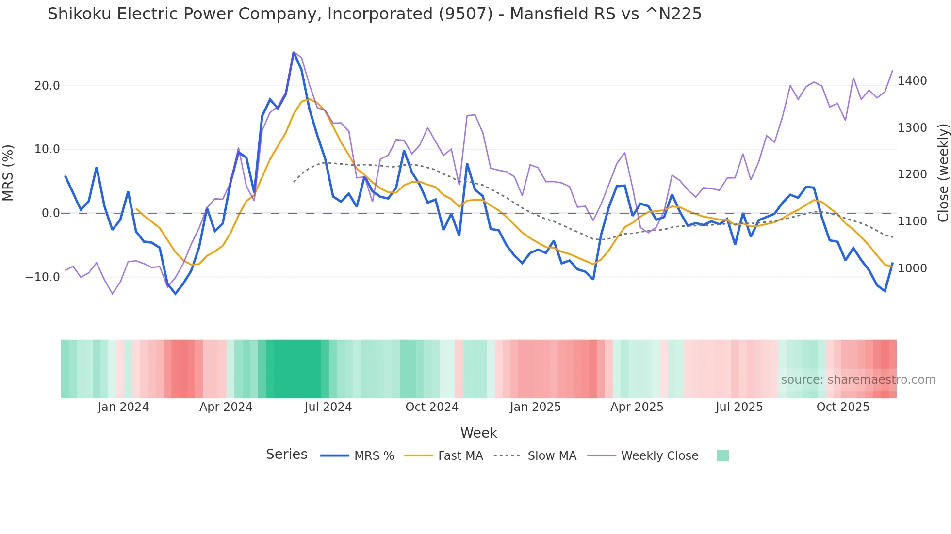 9507 Mansfield Relative Strength chart