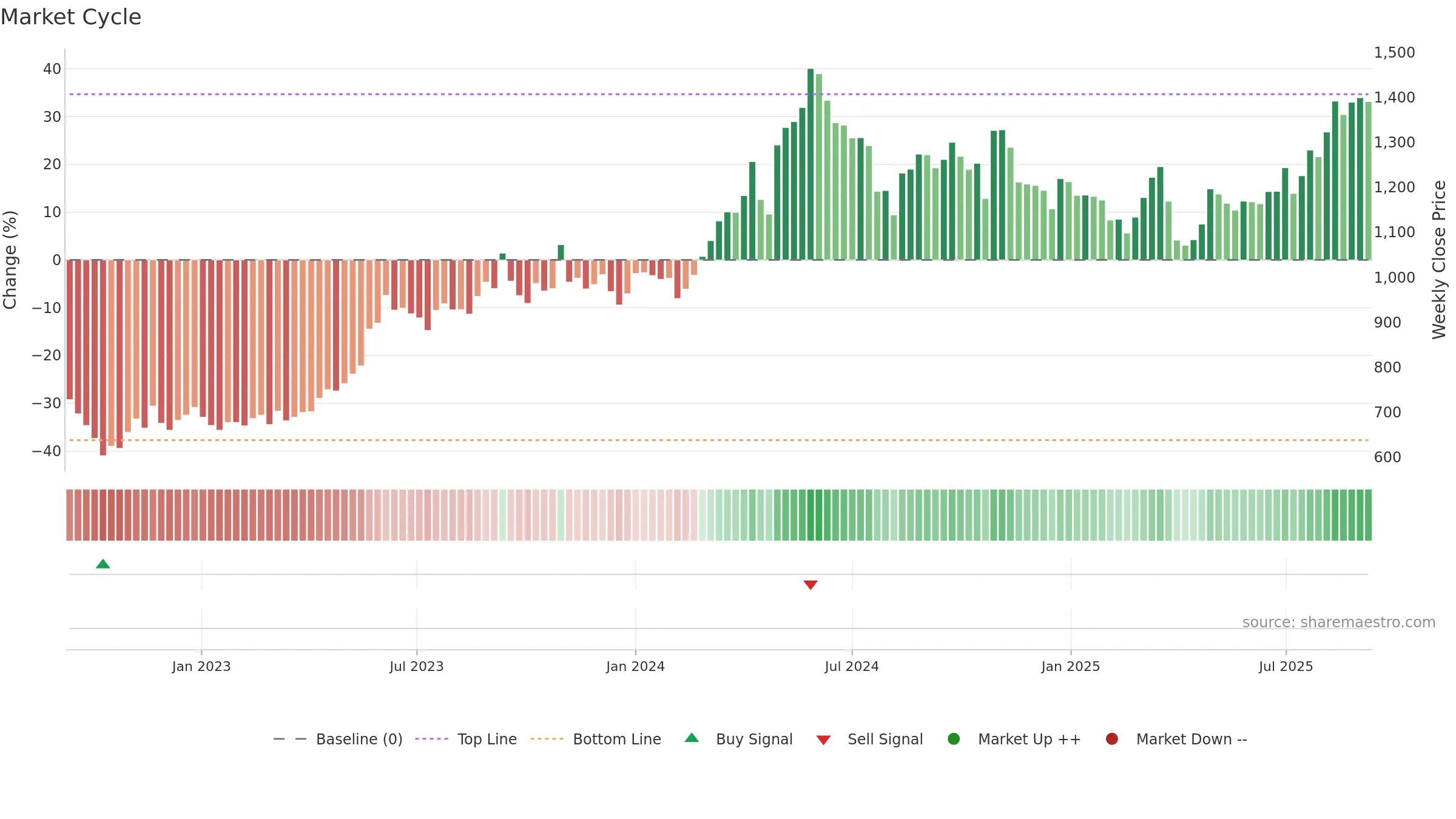 9507 weekly Market Cycle chart, closing 2025-09-08.