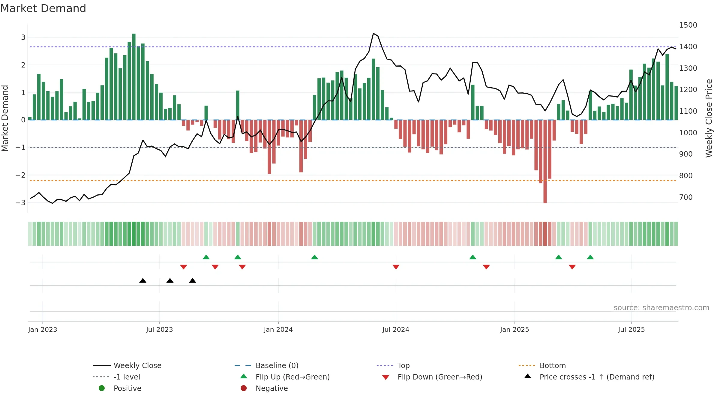 9507 weekly Market Demand chart, closing 2025-09-08.