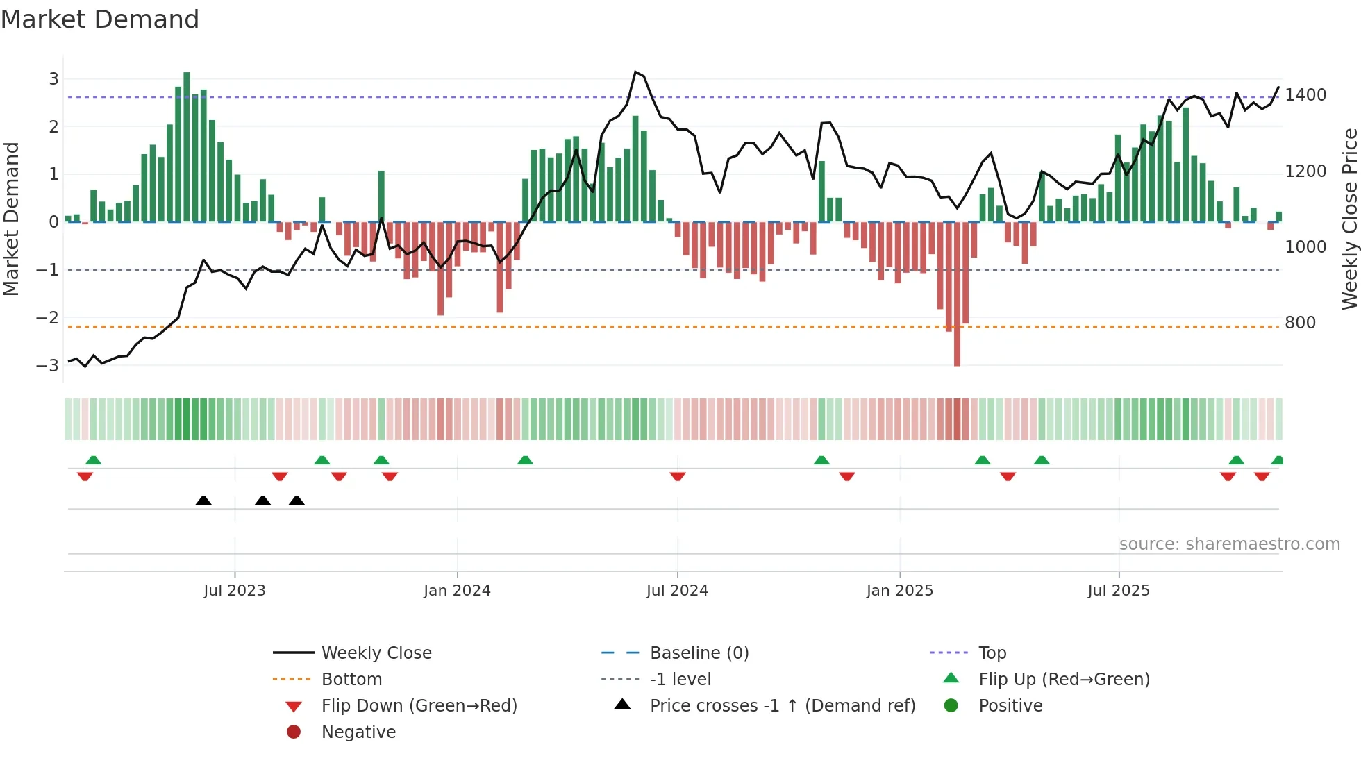 9507 weekly Market Demand chart