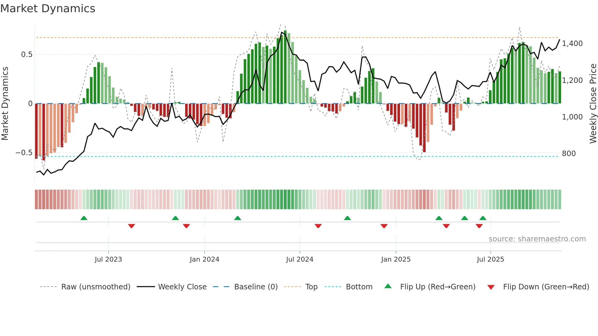 9507 weekly Market Dynamics chart