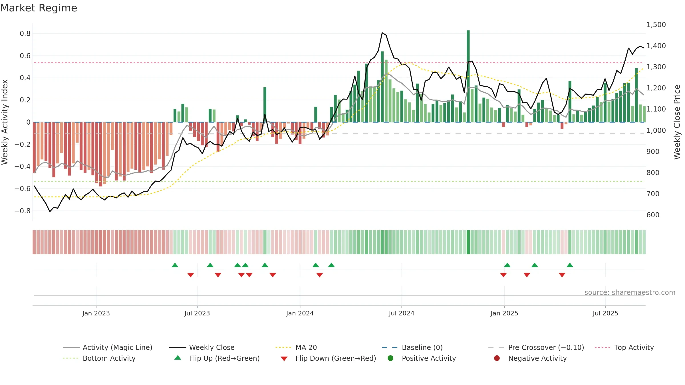 9507 weekly Market Snapshot chart, closing 2025-09-08.