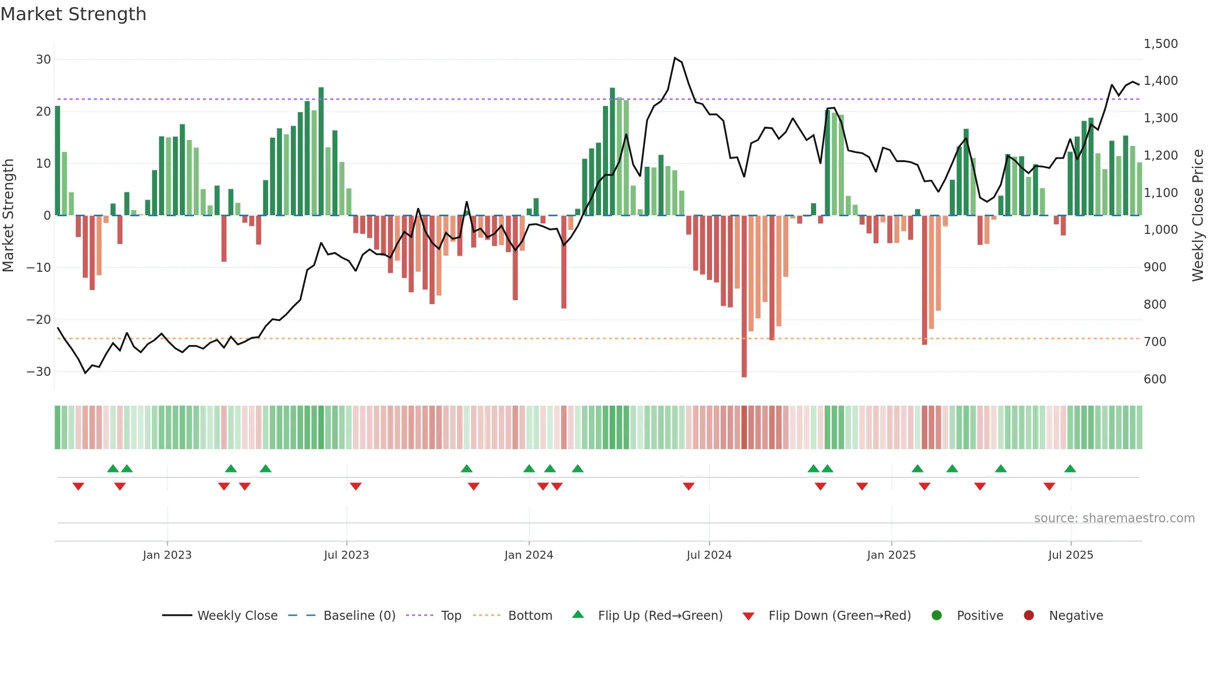9507 weekly Market Strength chart, closing 2025-09-08.