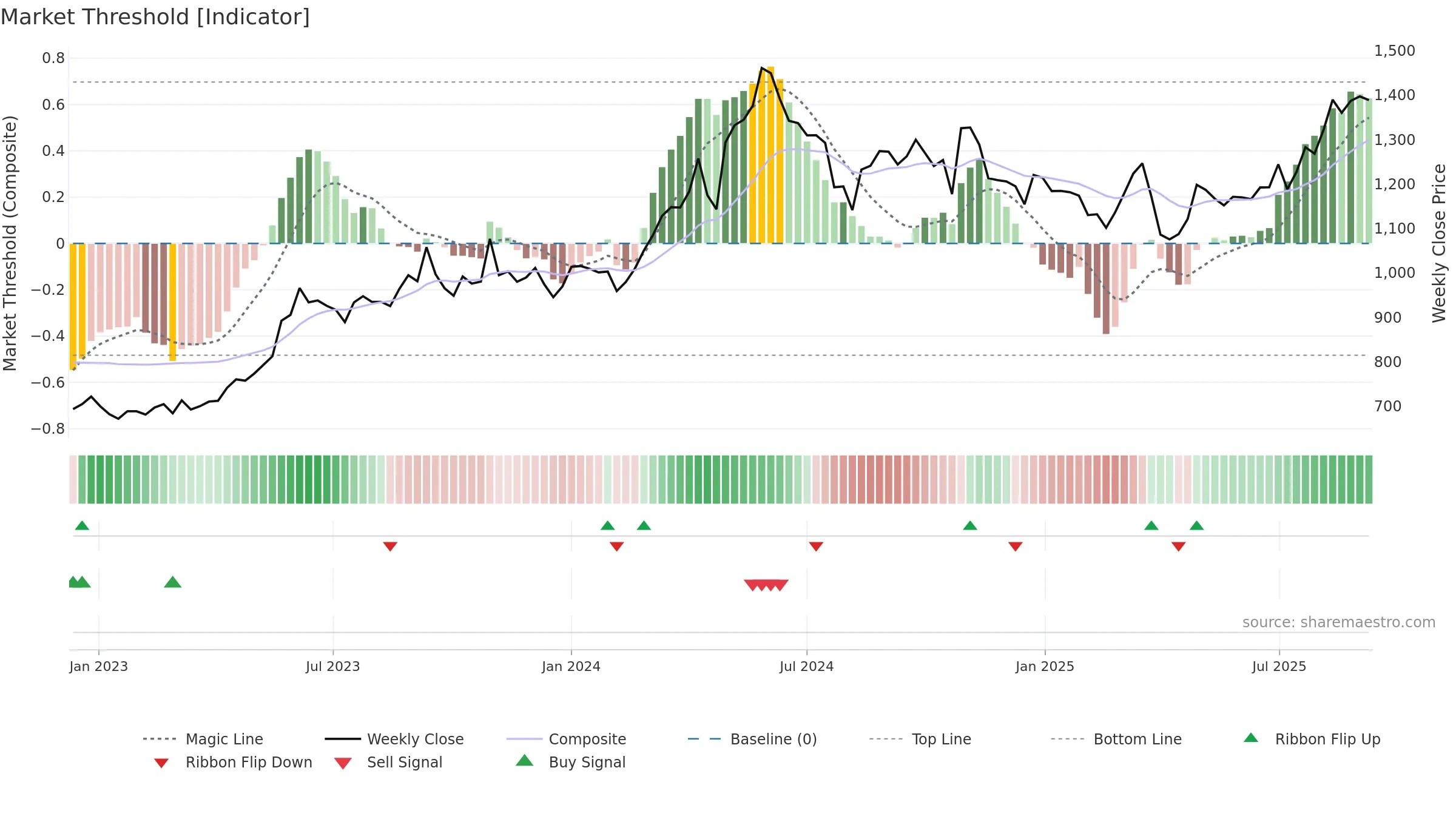 9507 weekly Market Threshold chart, closing 2025-09-08.
