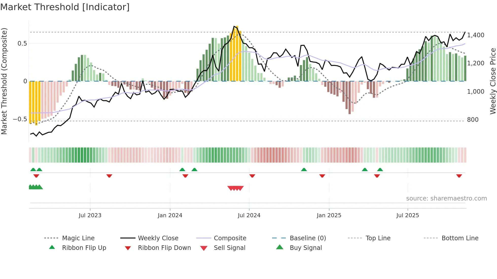9507 weekly Market Threshold chart