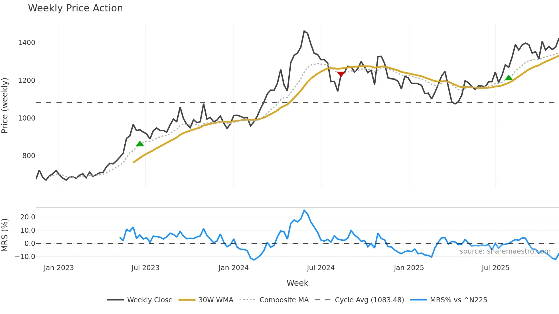 9507 weekly Price Action chart, closing 2025-11-10