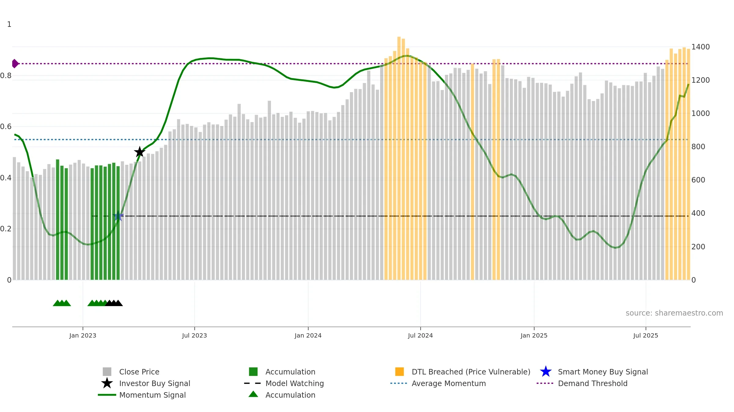 9507 weekly Smart Money chart, closing 2025-09-08.