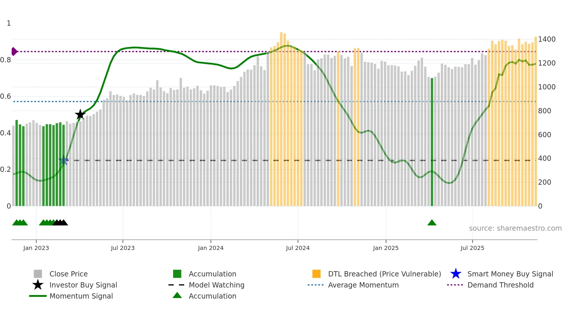 9507 weekly Smart Money chart
