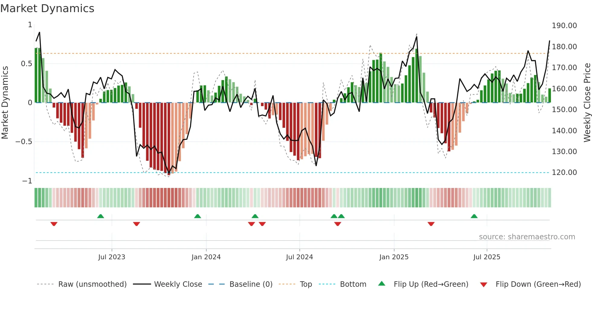 KEYS weekly Market Dynamics chart