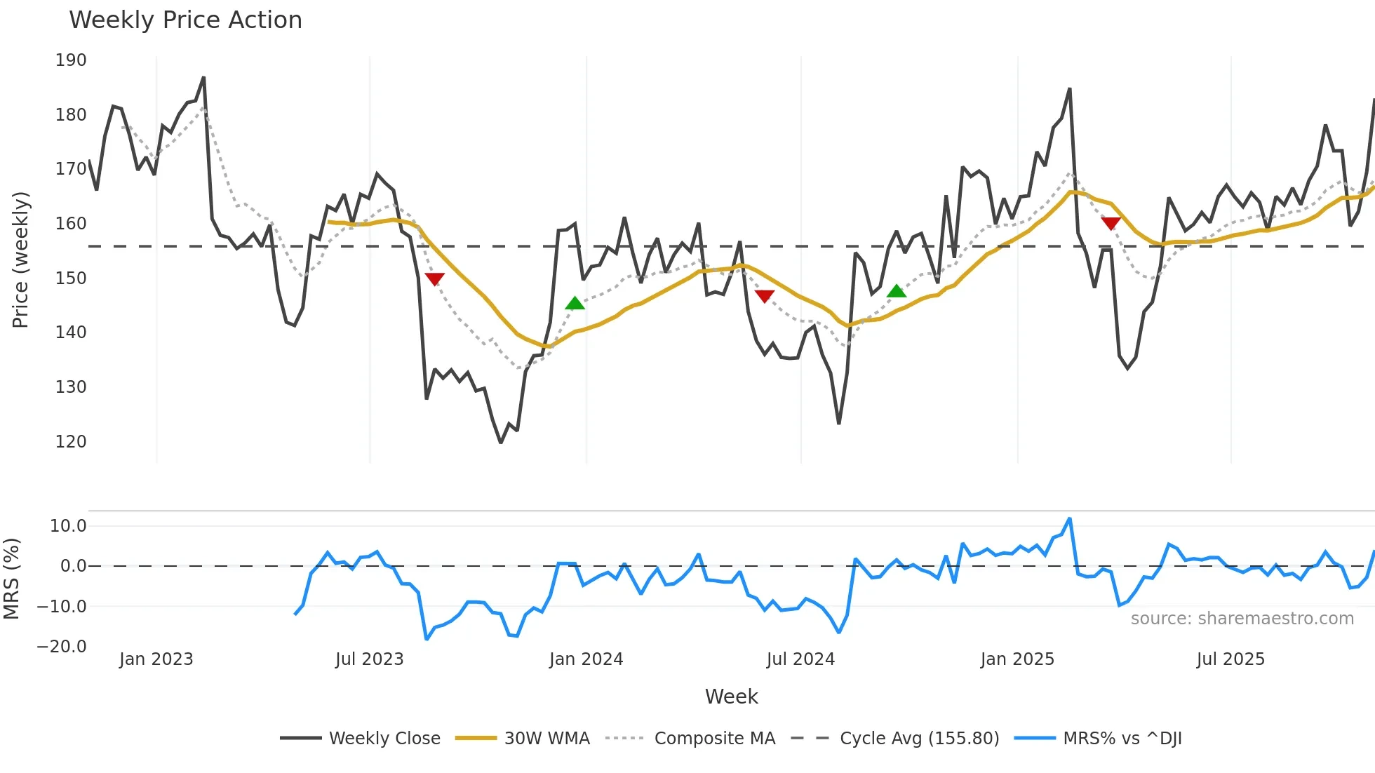KEYS weekly Price Action chart, closing 2025-10-31
