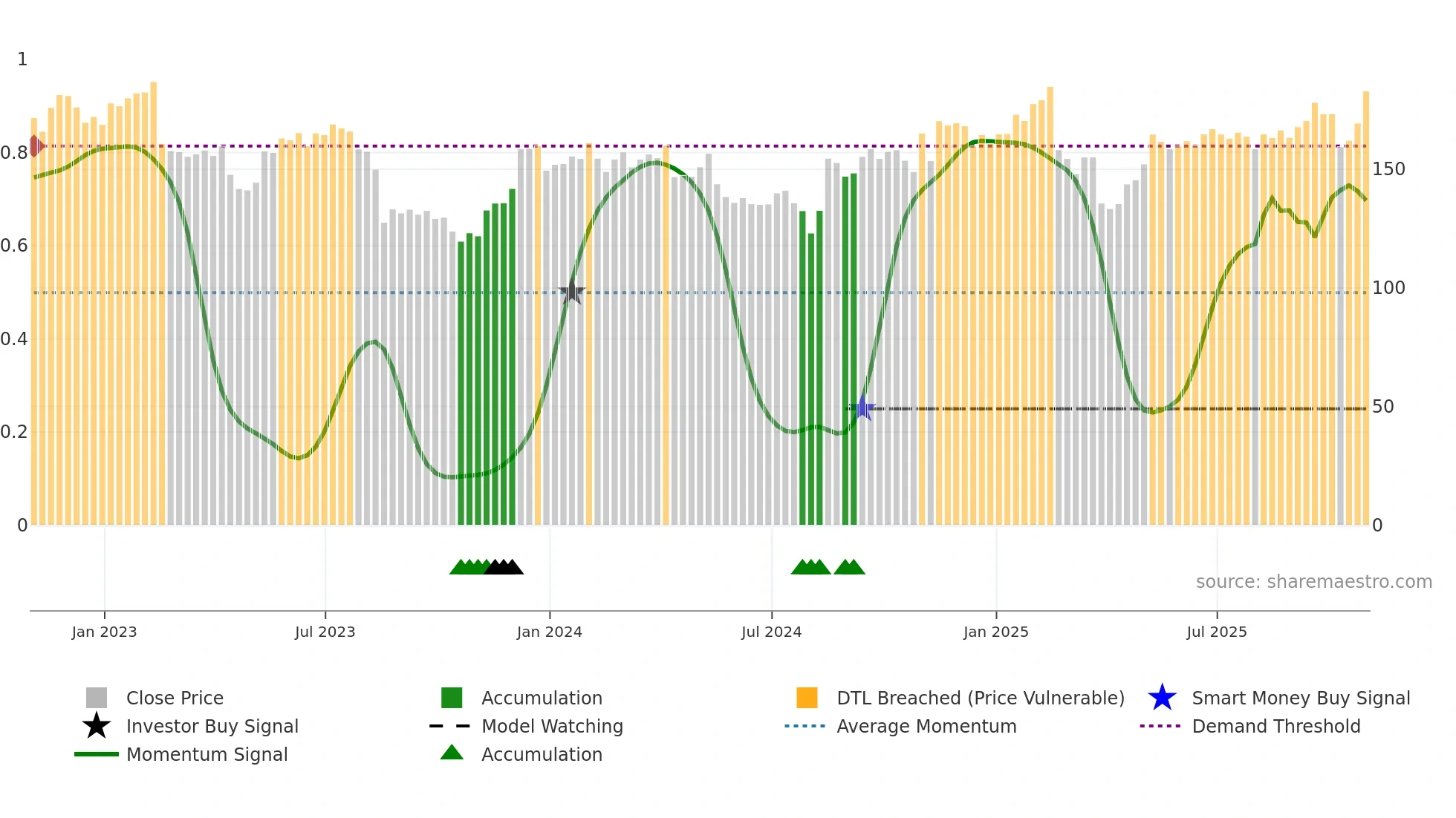 KEYS weekly Smart Money chart