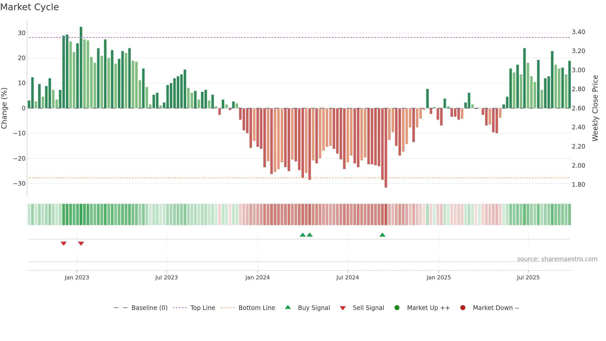 0670 weekly Market Cycle chart, closing 2025-09-22.