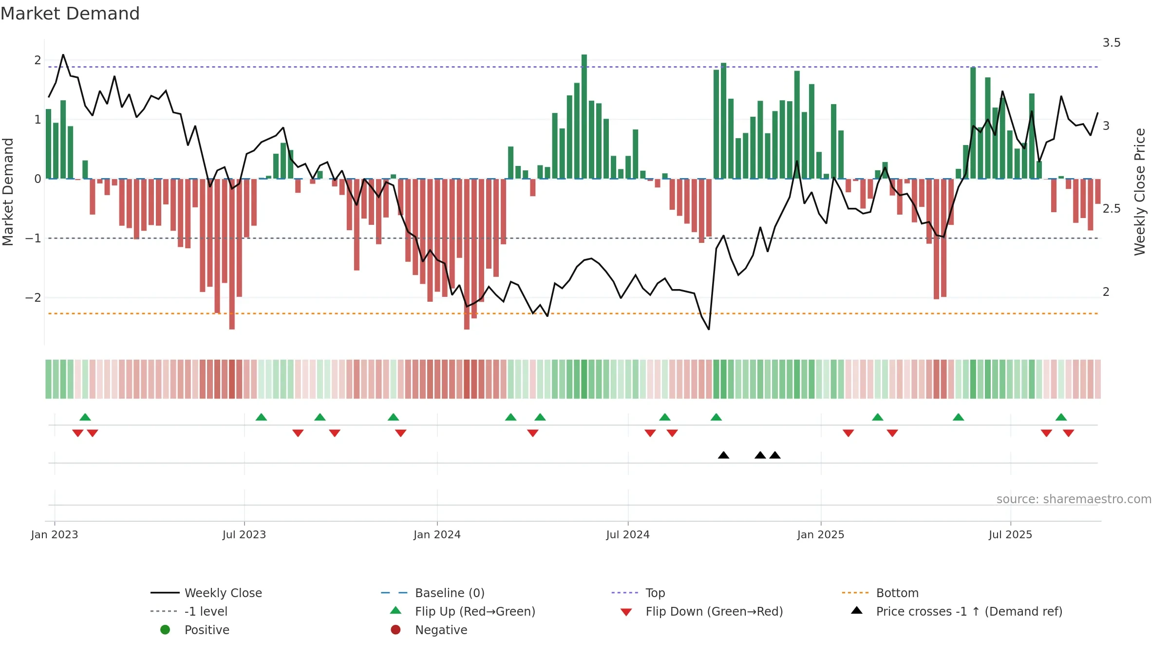 0670 weekly Market Demand chart, closing 2025-09-22.