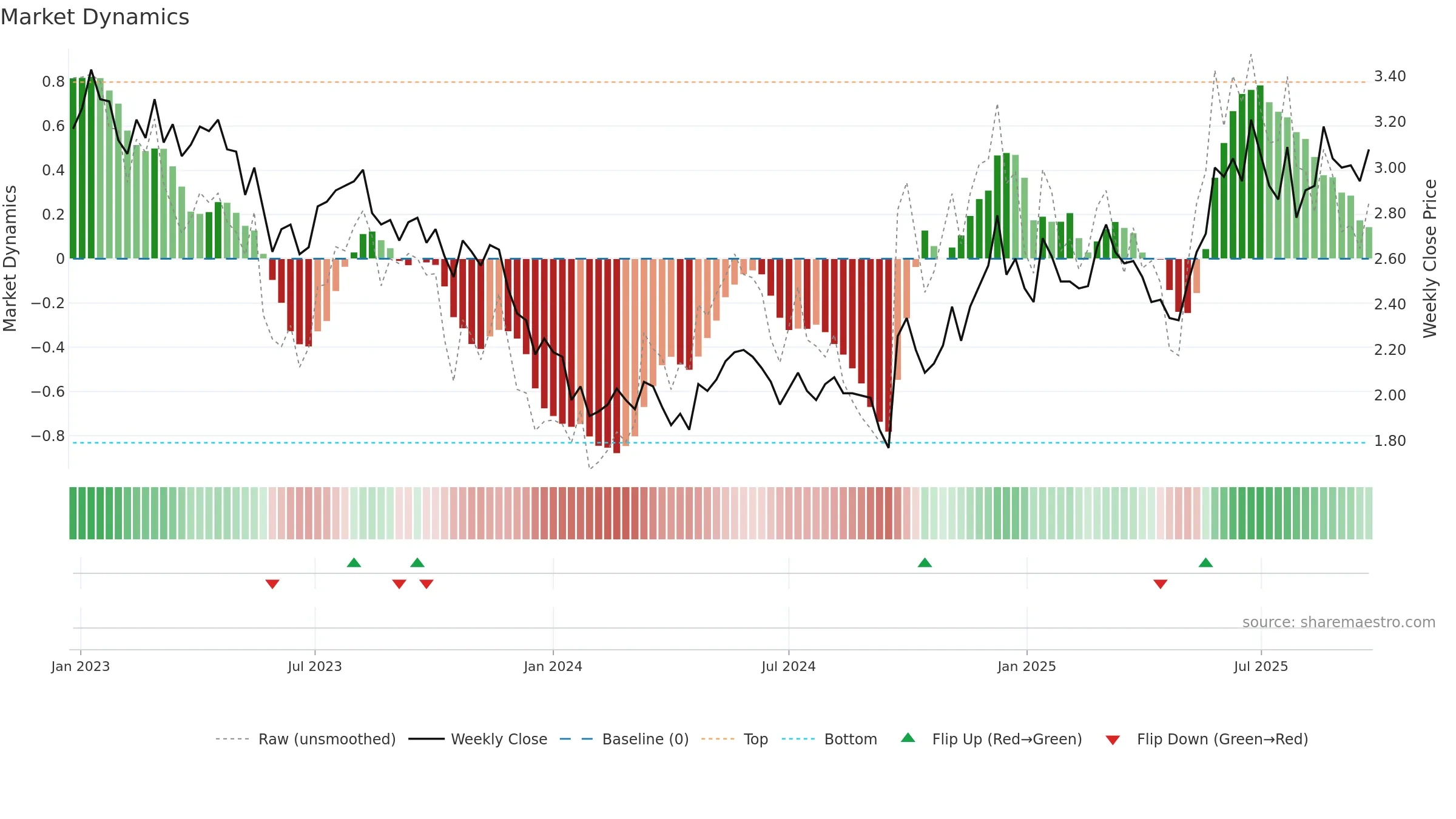 0670 weekly Market Dynamics chart, closing 2025-09-22.