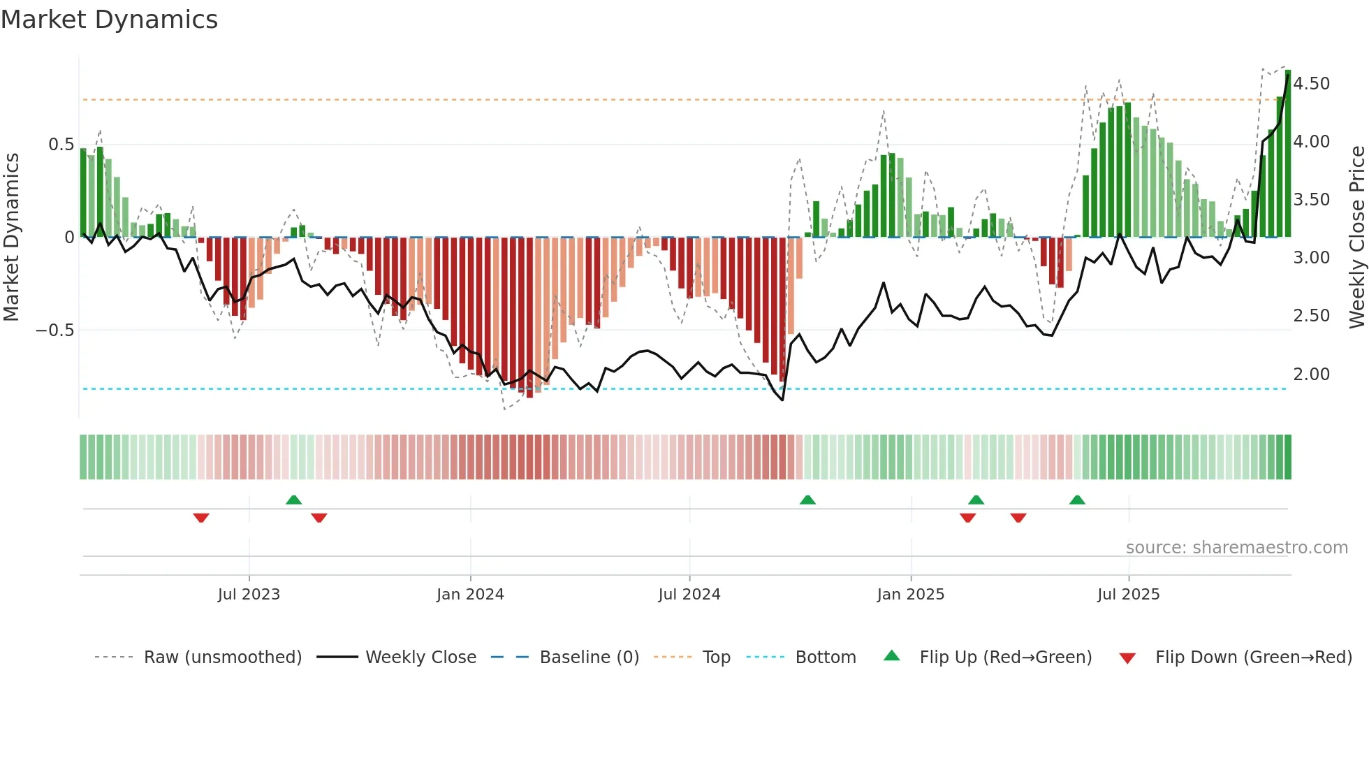 0670 weekly Market Dynamics chart