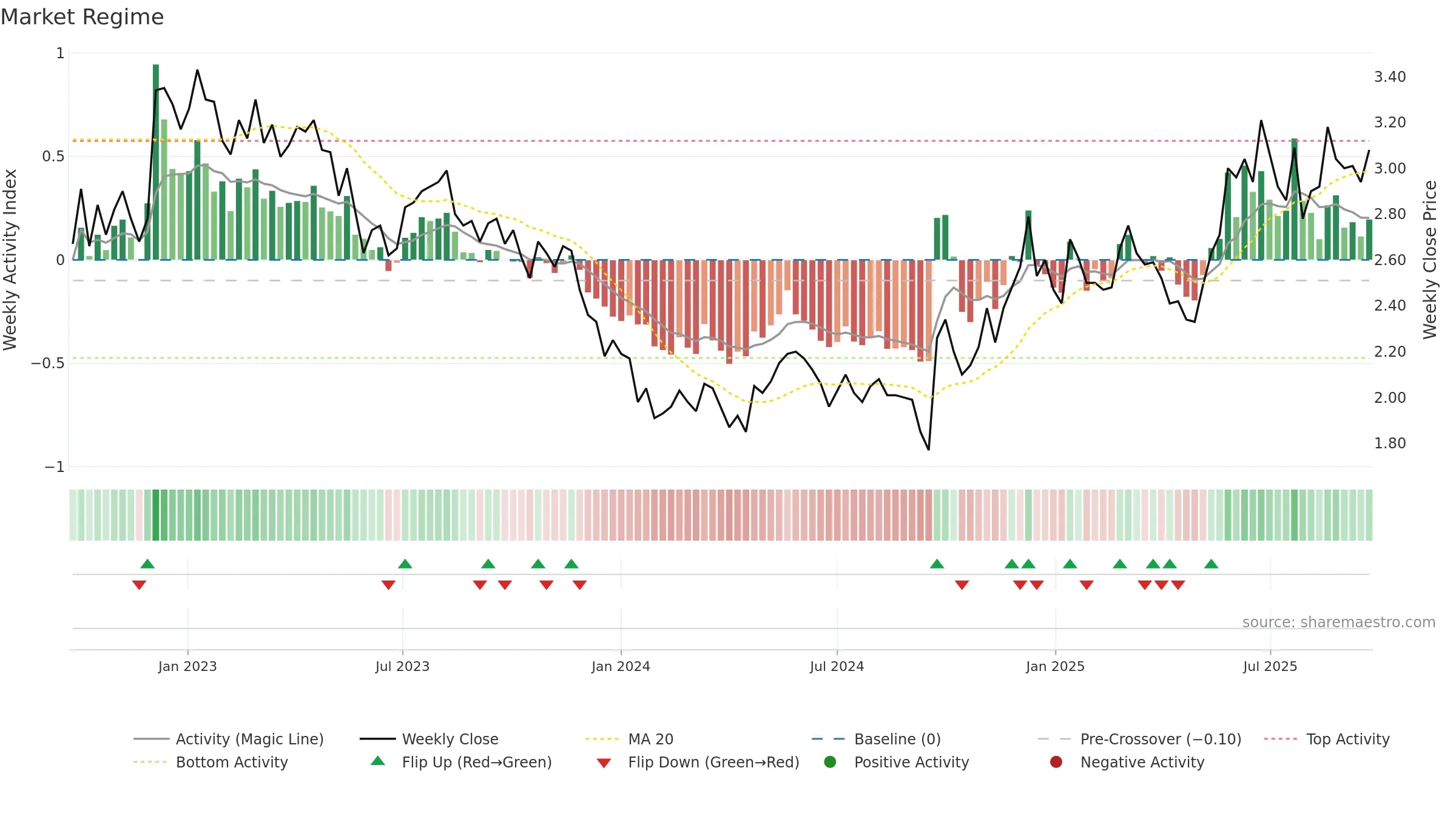 0670 weekly Market Snapshot chart, closing 2025-09-22.