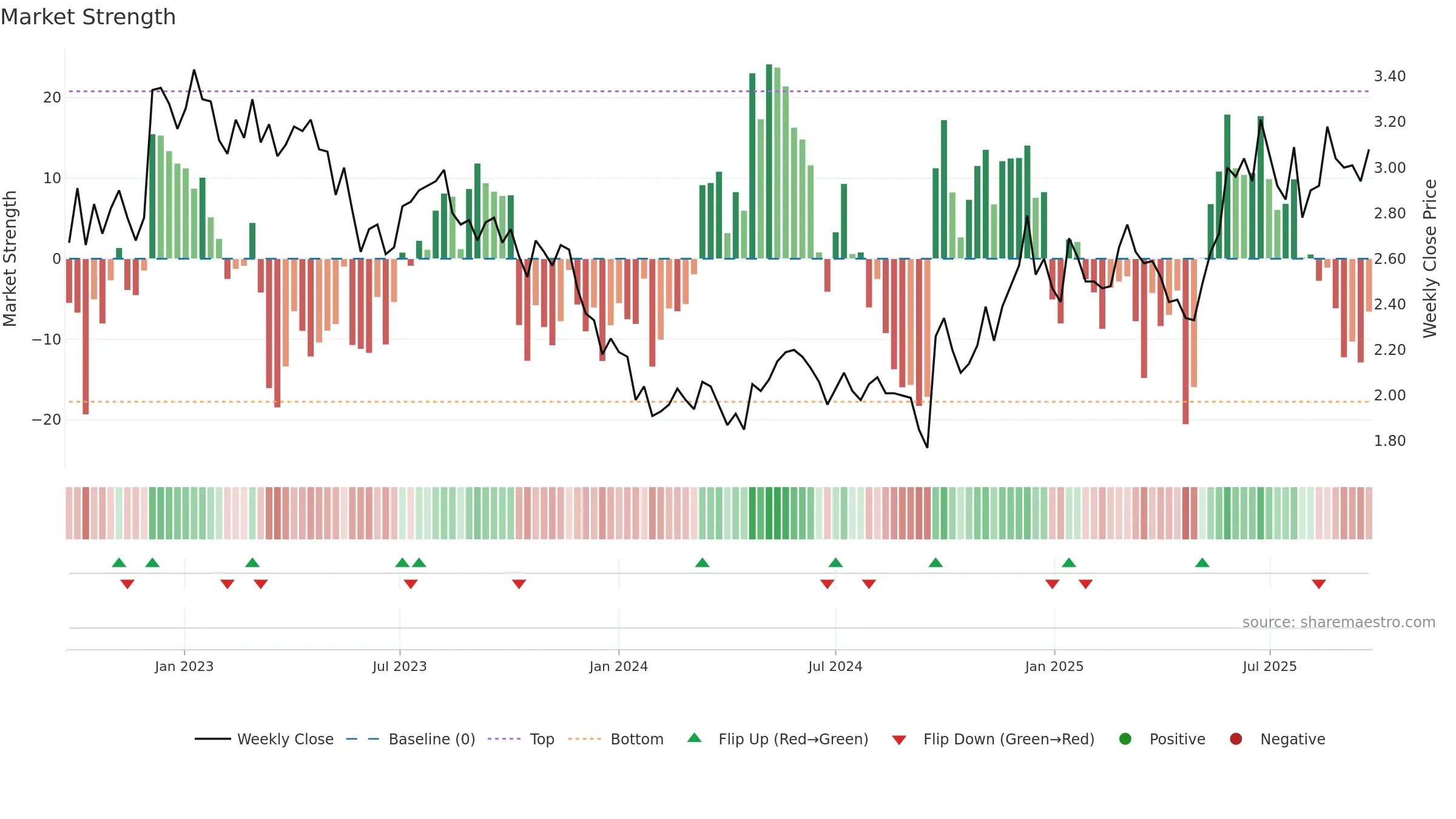 0670 weekly Market Strength chart, closing 2025-09-22.
