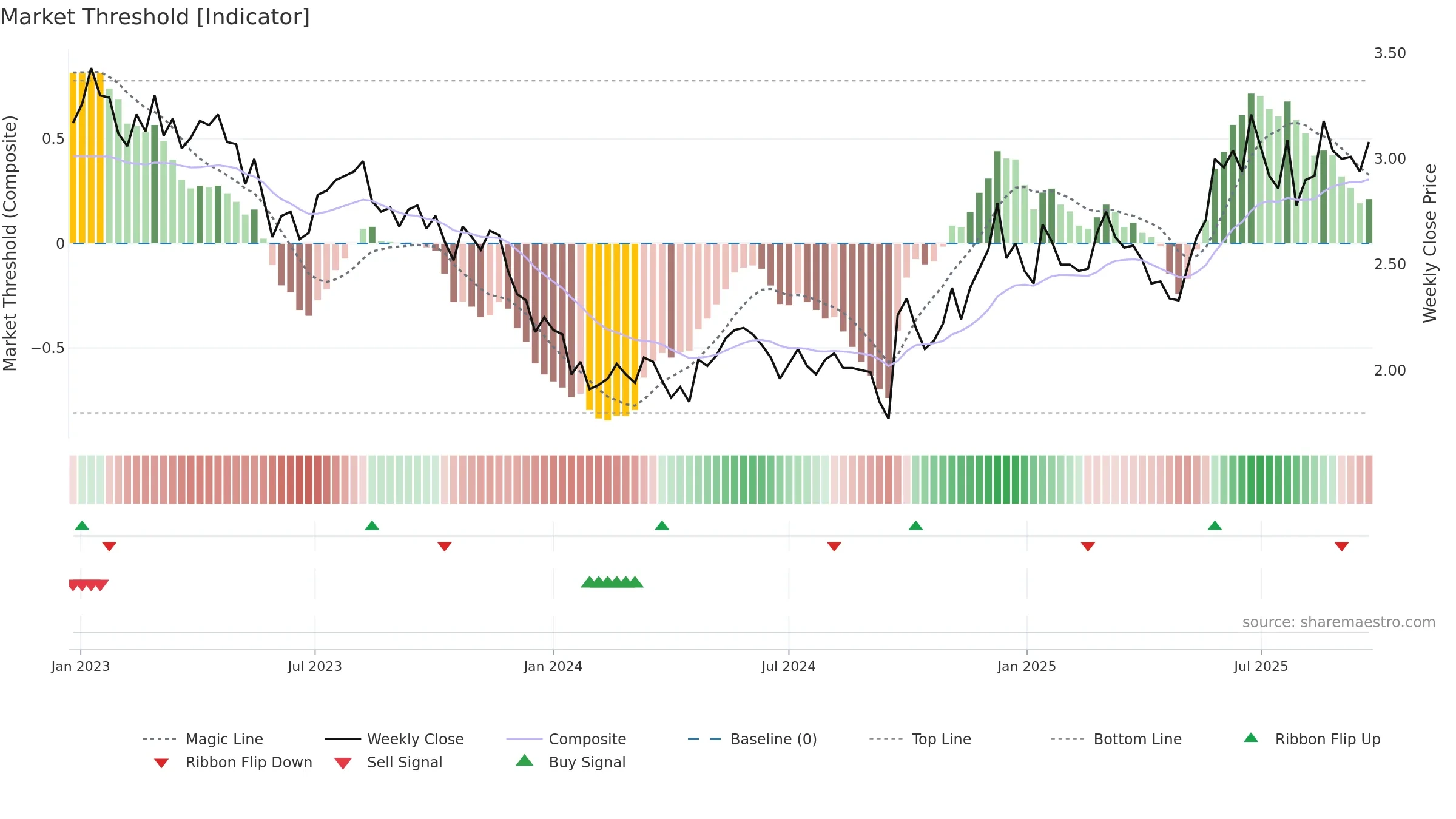 0670 weekly Market Threshold chart, closing 2025-09-22.
