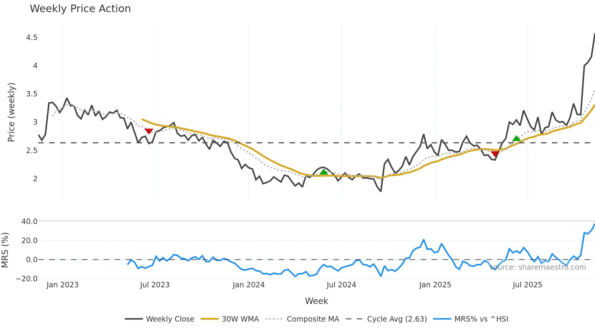 0670 weekly Price Action chart, closing 2025-11-10