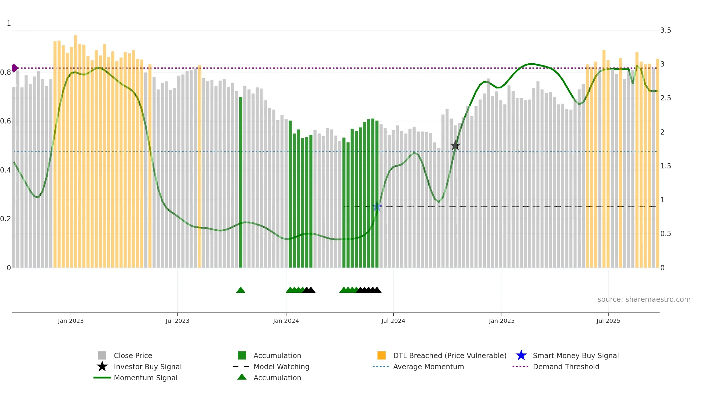 0670 weekly Smart Money chart, closing 2025-09-22.