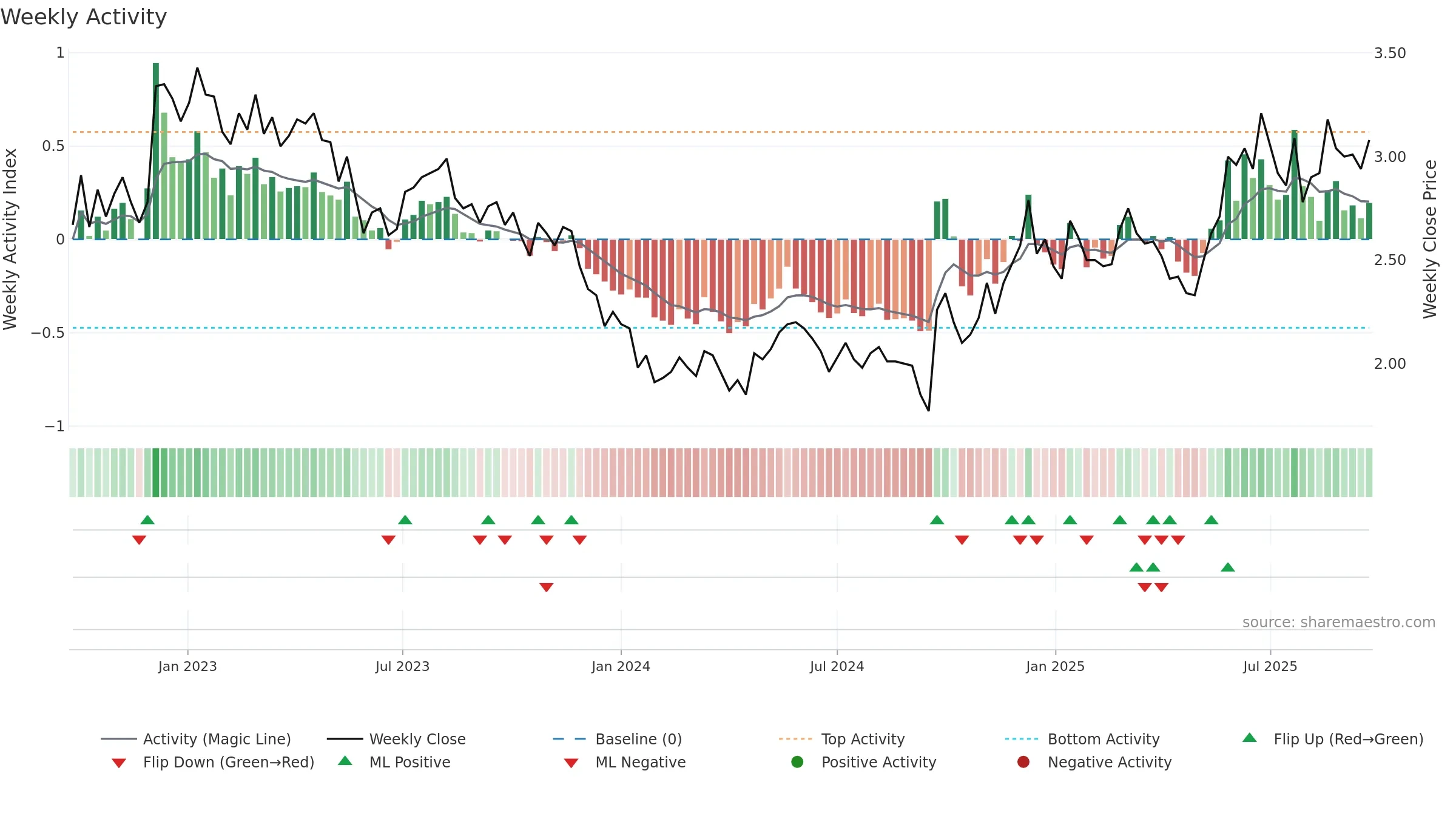 0670 weekly Activity chart, closing 2025-09-22.