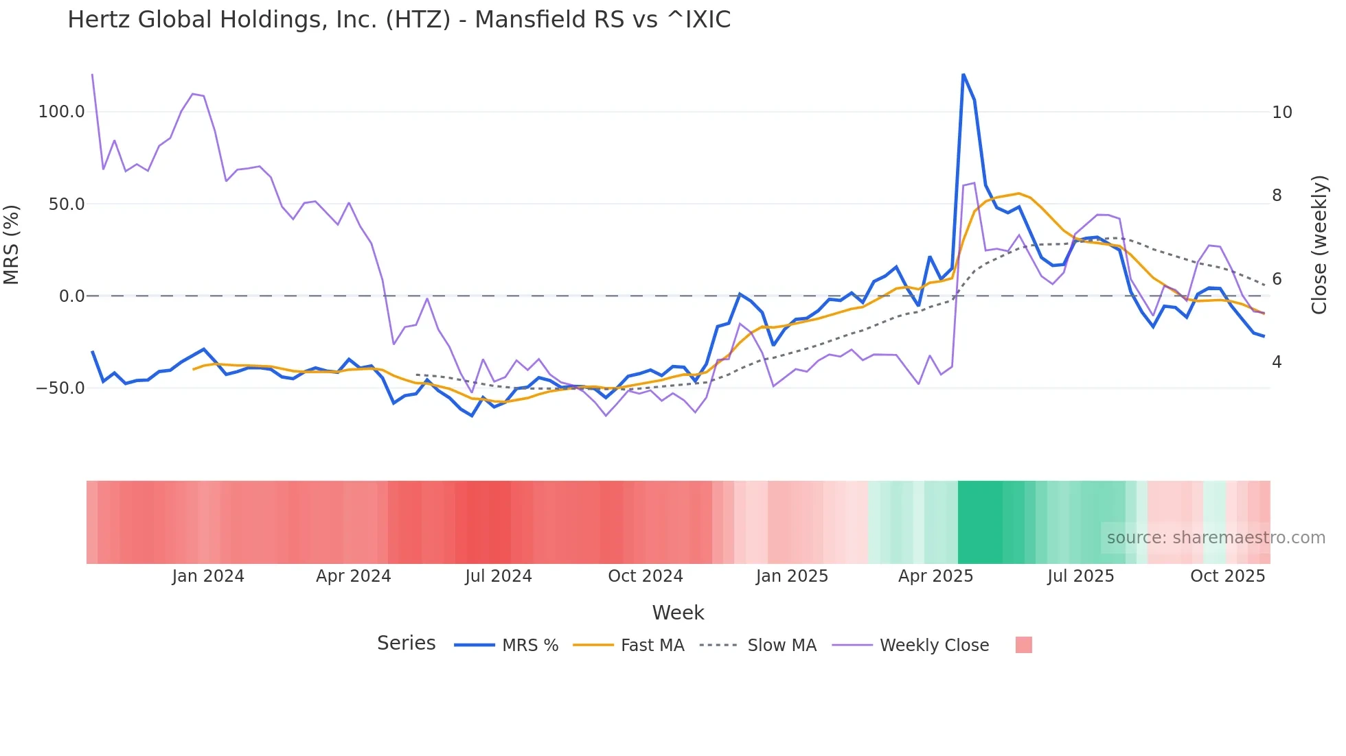 HTZ Mansfield Relative Strength chart