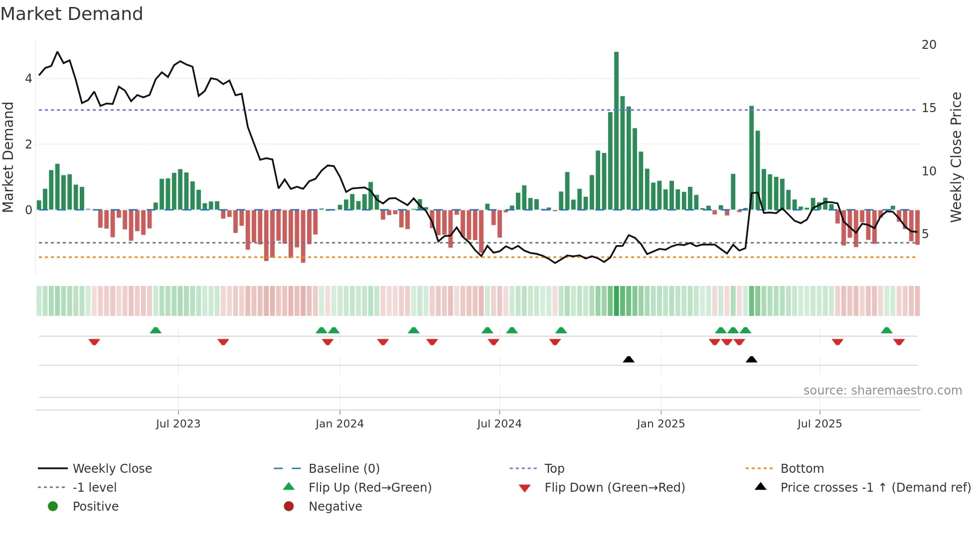 HTZ weekly Market Demand chart