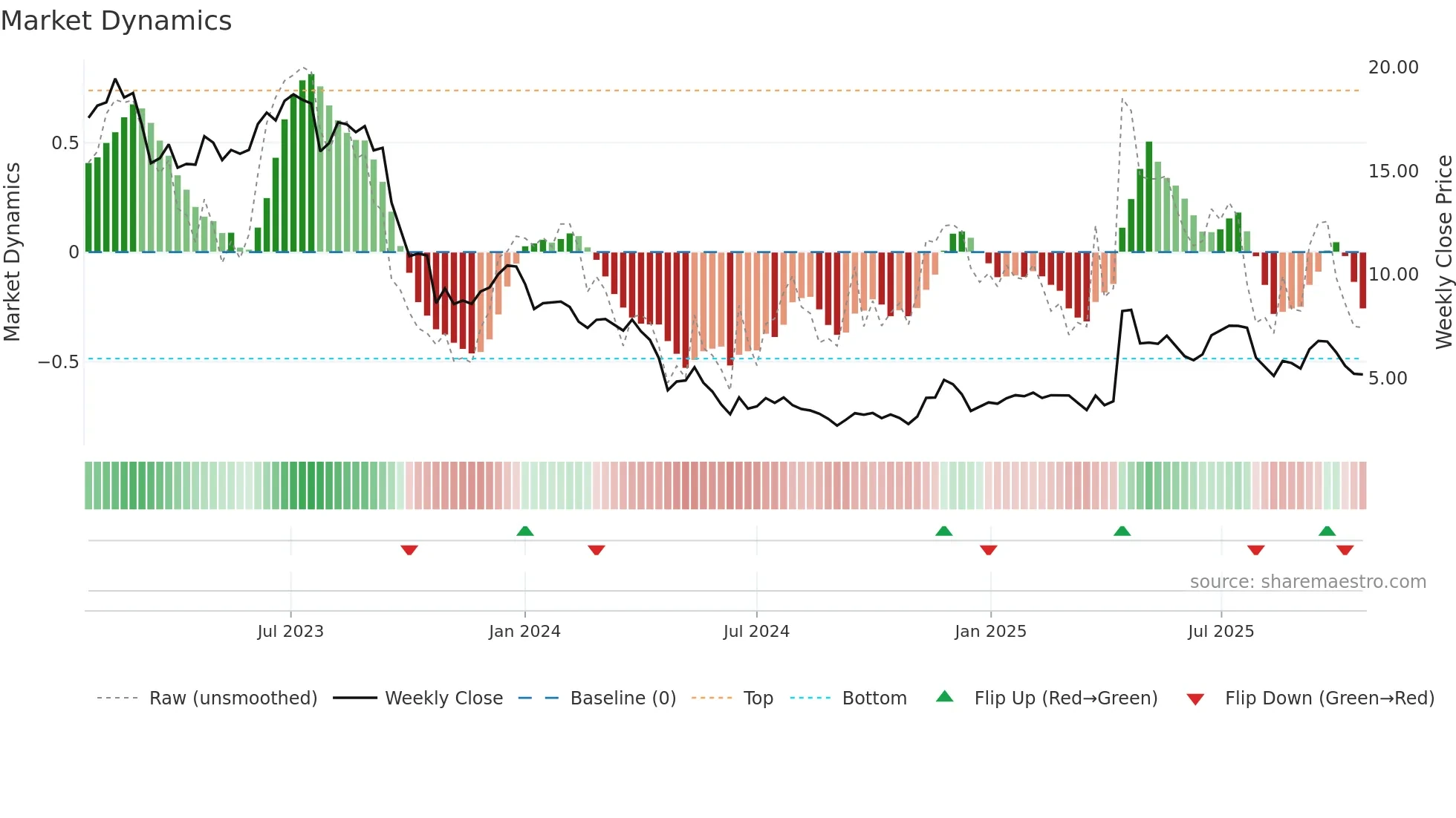 HTZ weekly Market Dynamics chart