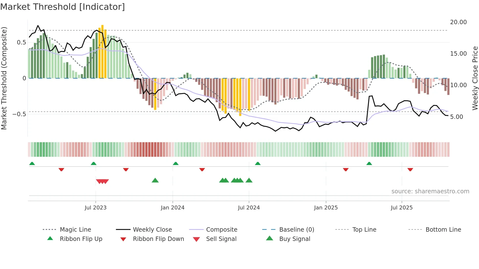 HTZ weekly Market Threshold chart