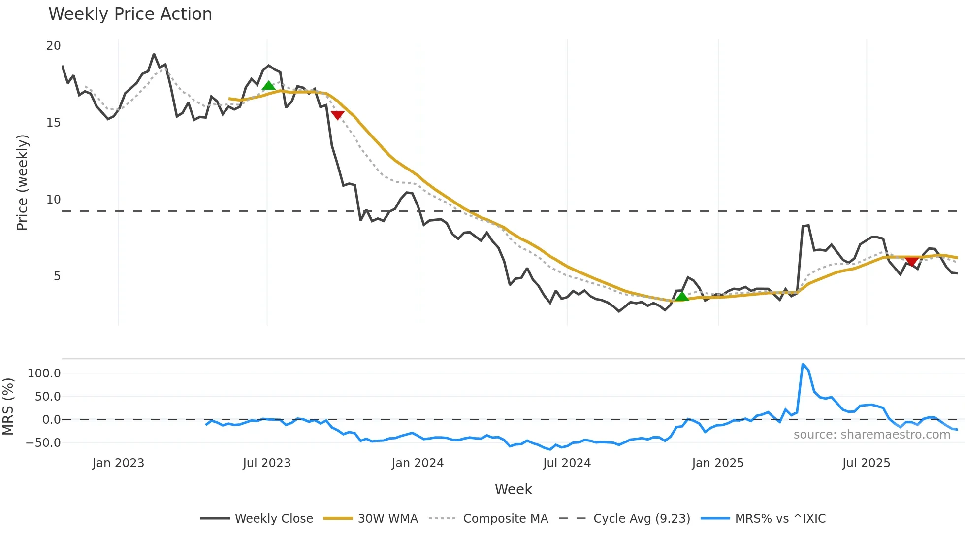HTZ weekly Price Action chart, closing 2025-10-20