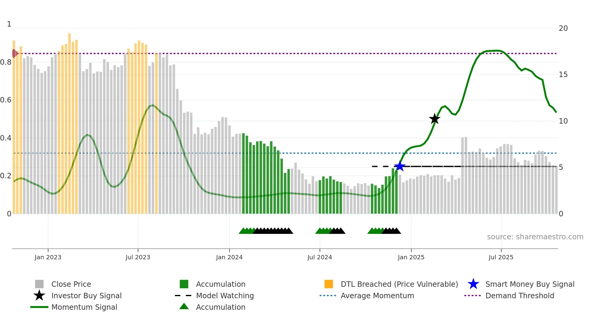 HTZ weekly Smart Money chart