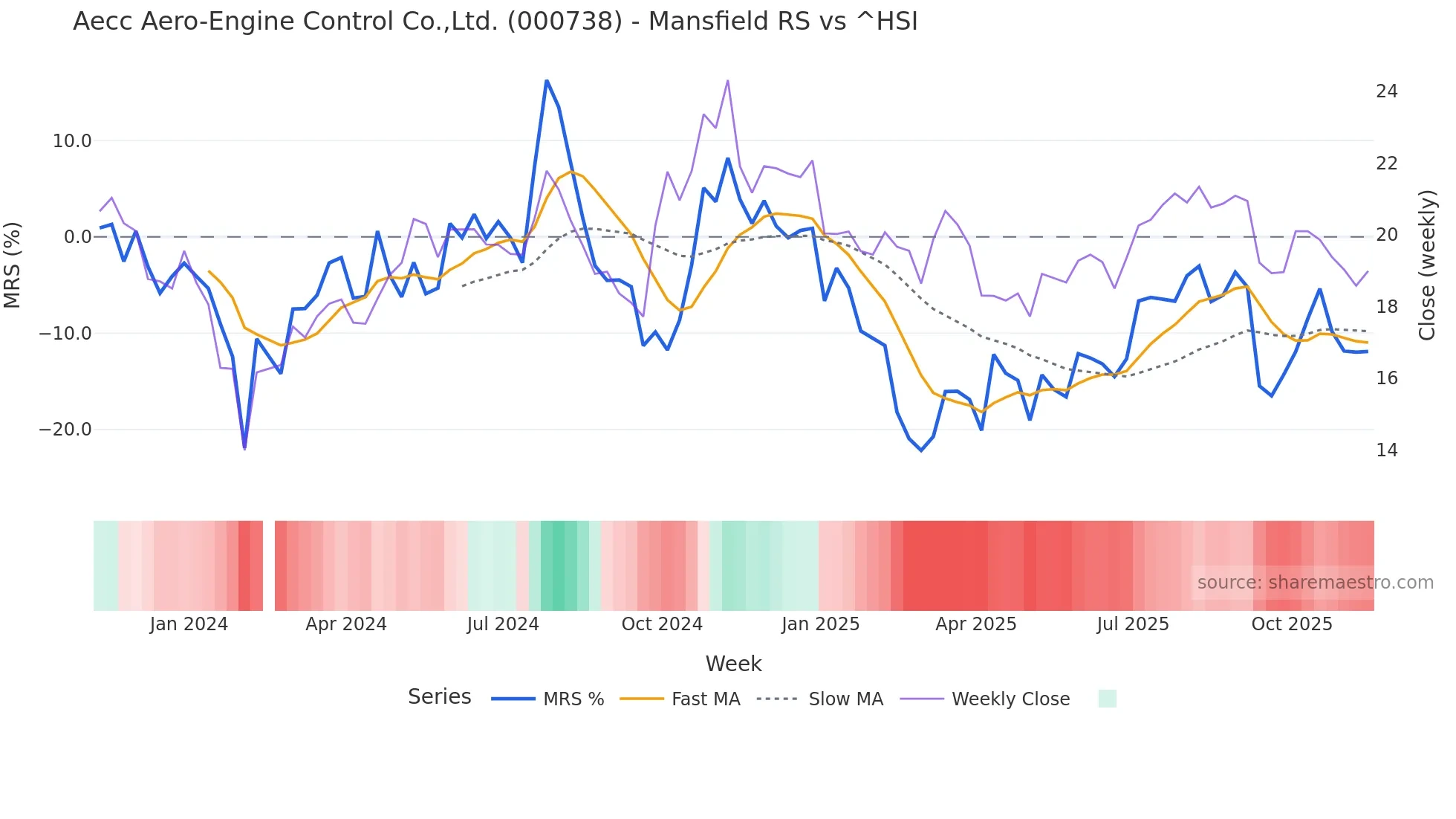 000738 Mansfield Relative Strength chart