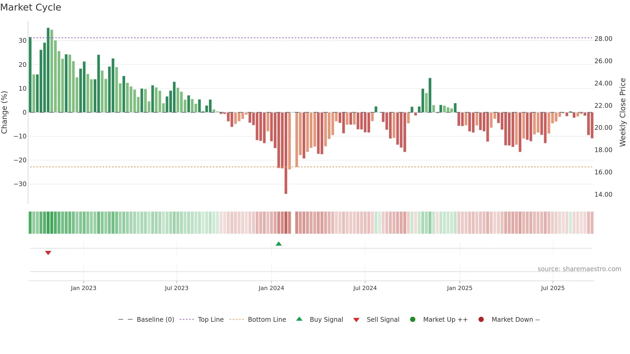 000738 weekly Market Cycle chart, closing 2025-09-15.