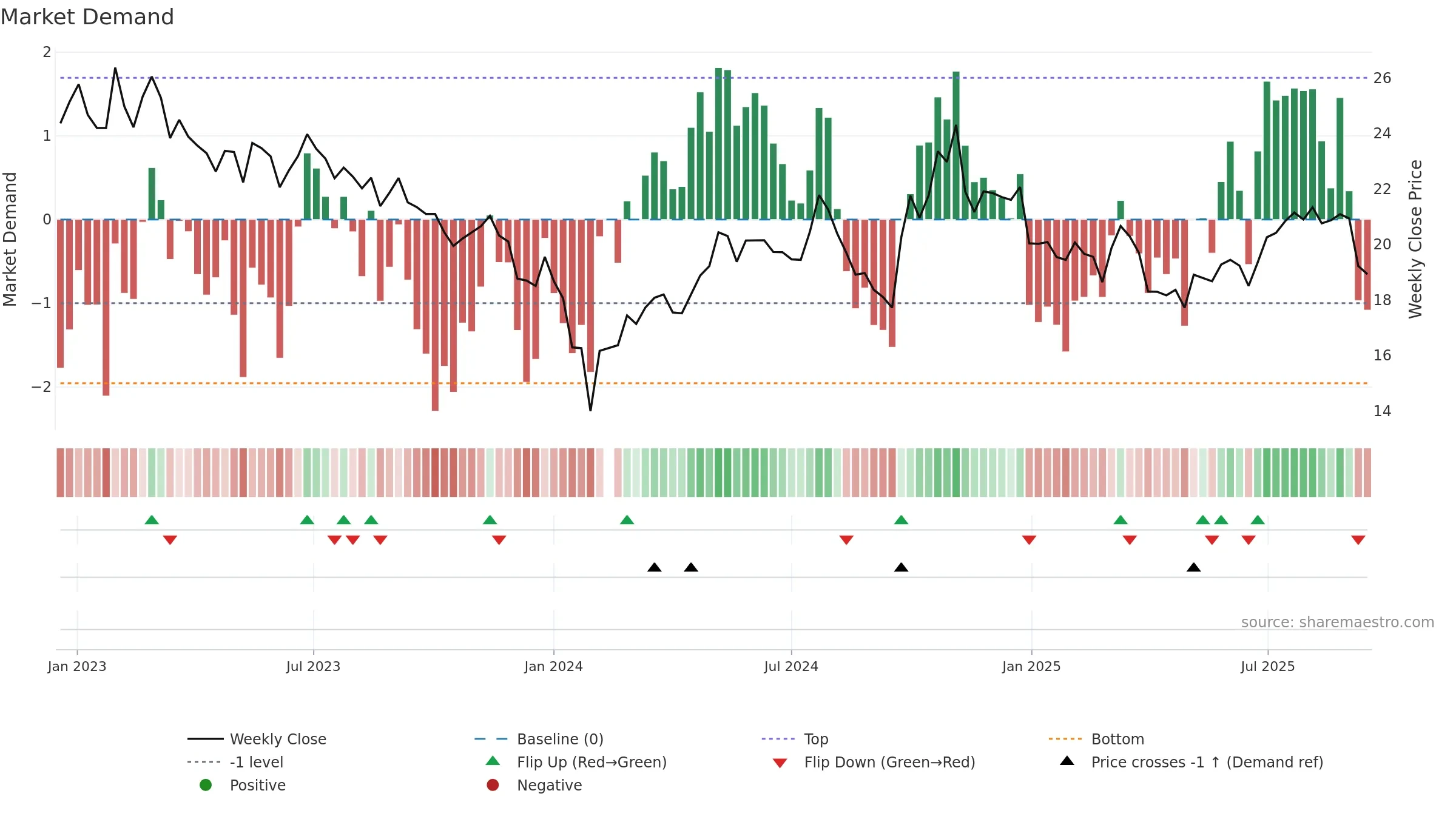 000738 weekly Market Demand chart, closing 2025-09-15.