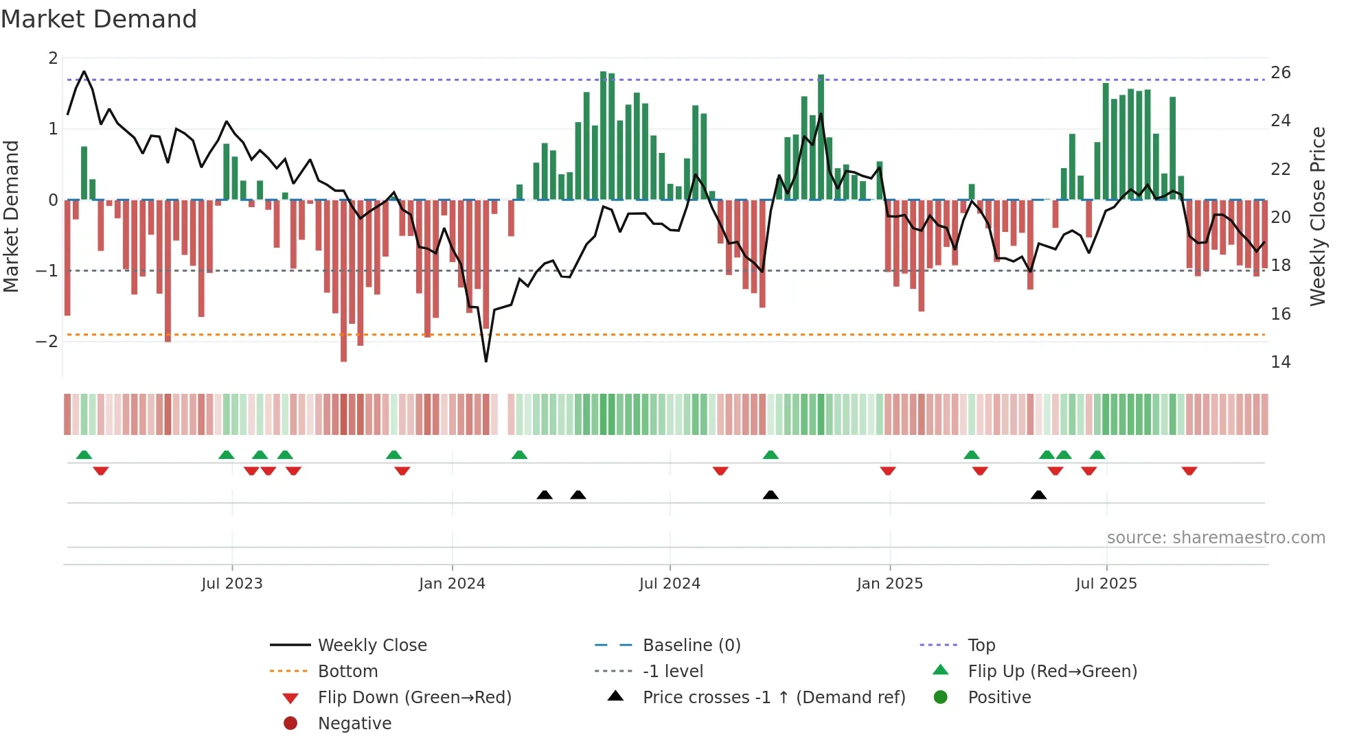 000738 weekly Market Demand chart