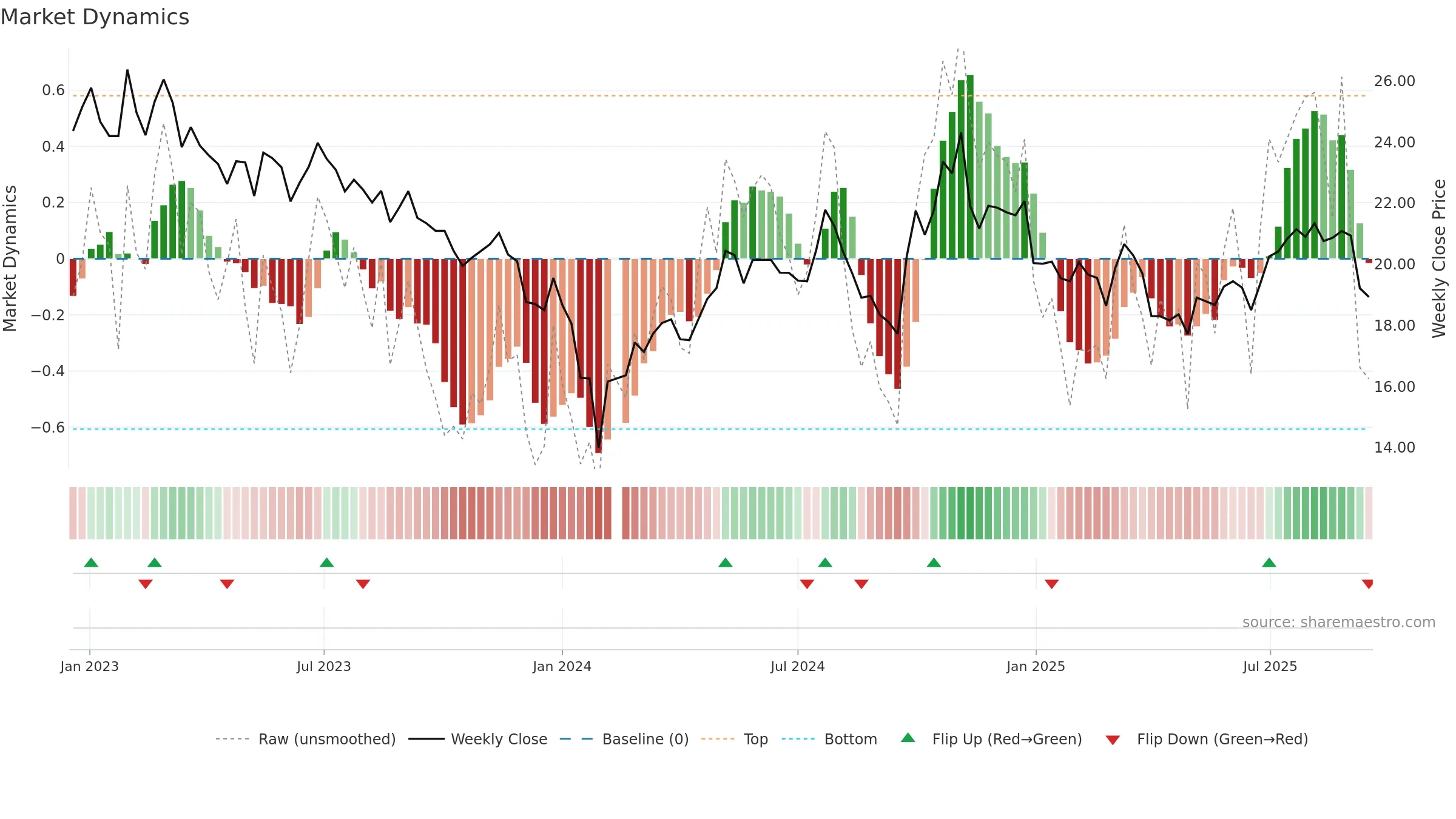 000738 weekly Market Dynamics chart, closing 2025-09-15.
