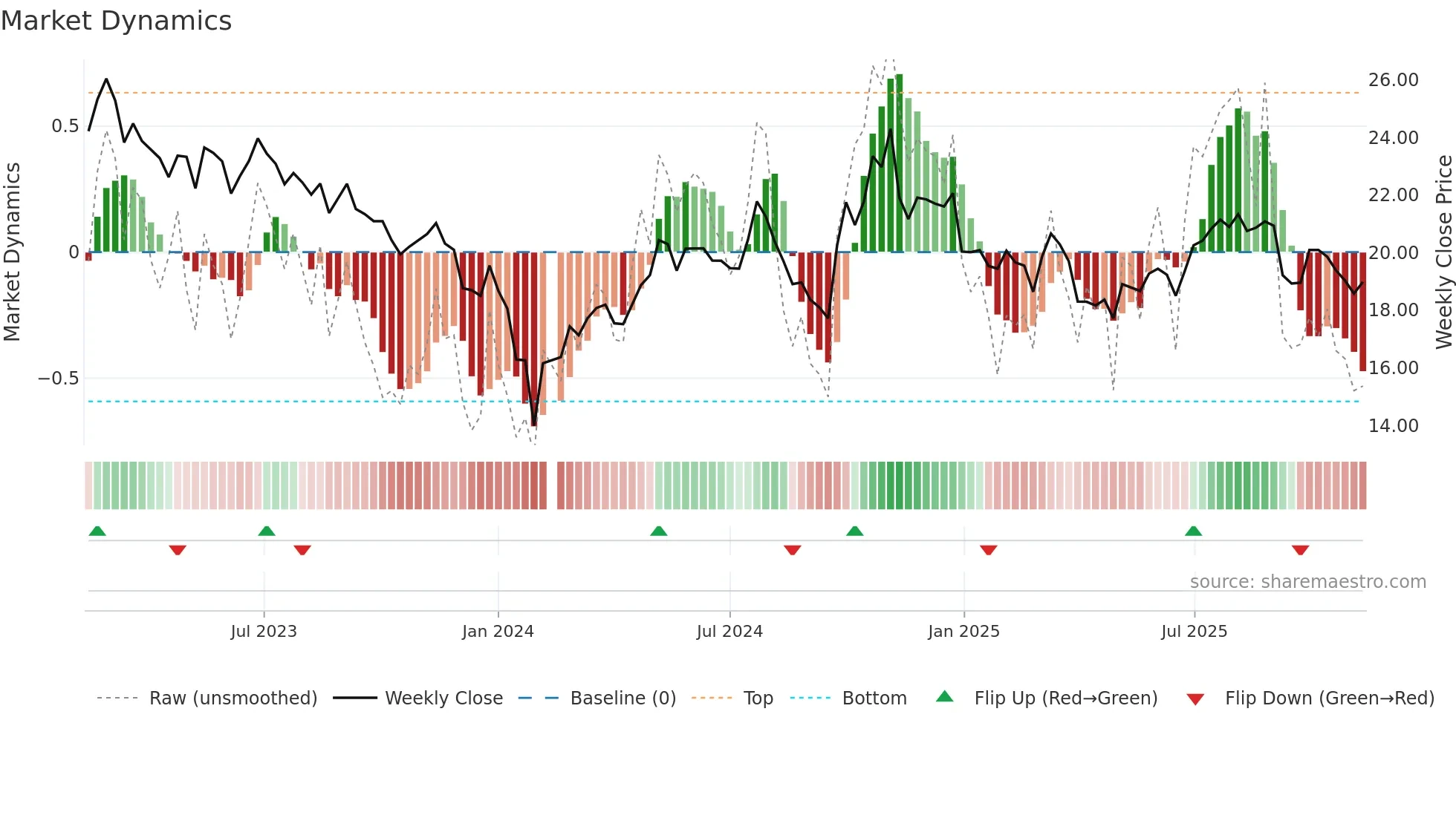 000738 weekly Market Dynamics chart