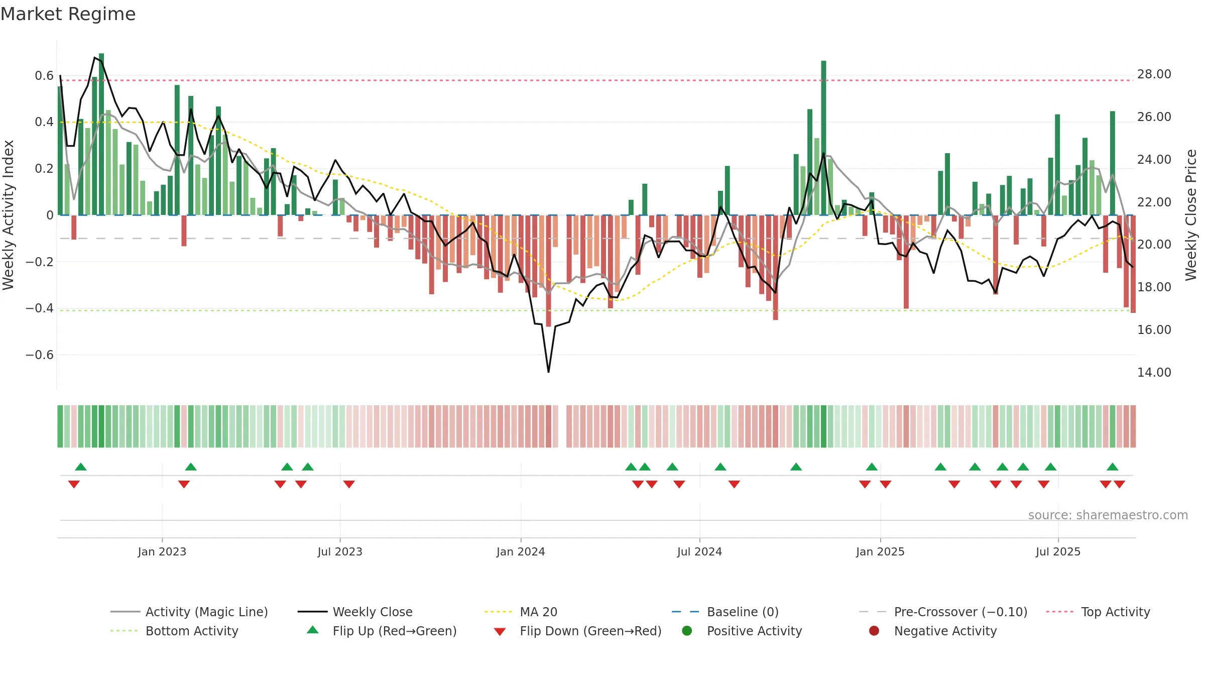 000738 weekly Market Snapshot chart, closing 2025-09-15.